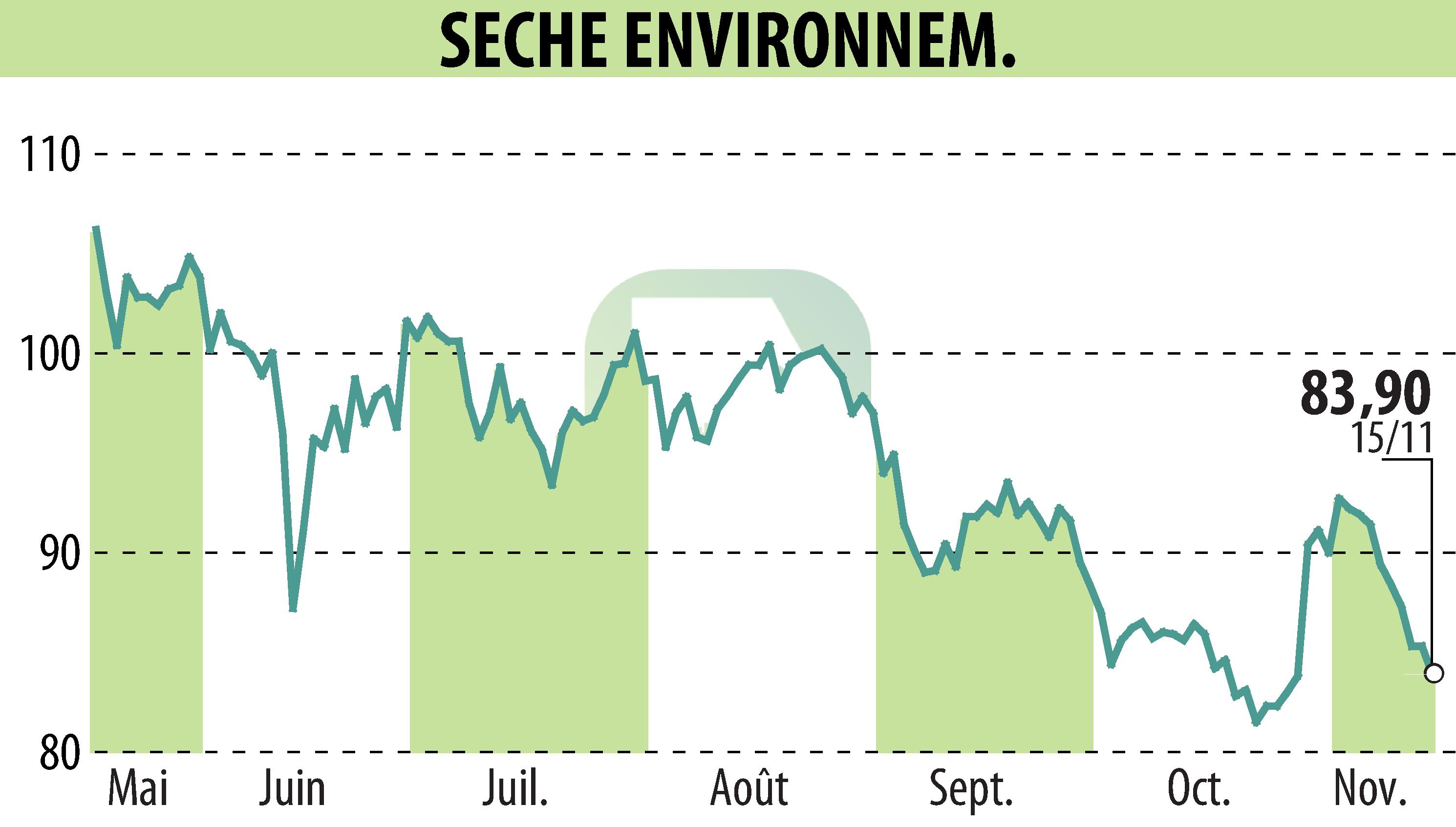 Graphique de l'évolution du cours de l'action SECHE ENVIRONNEMENT (EPA:SCHP).