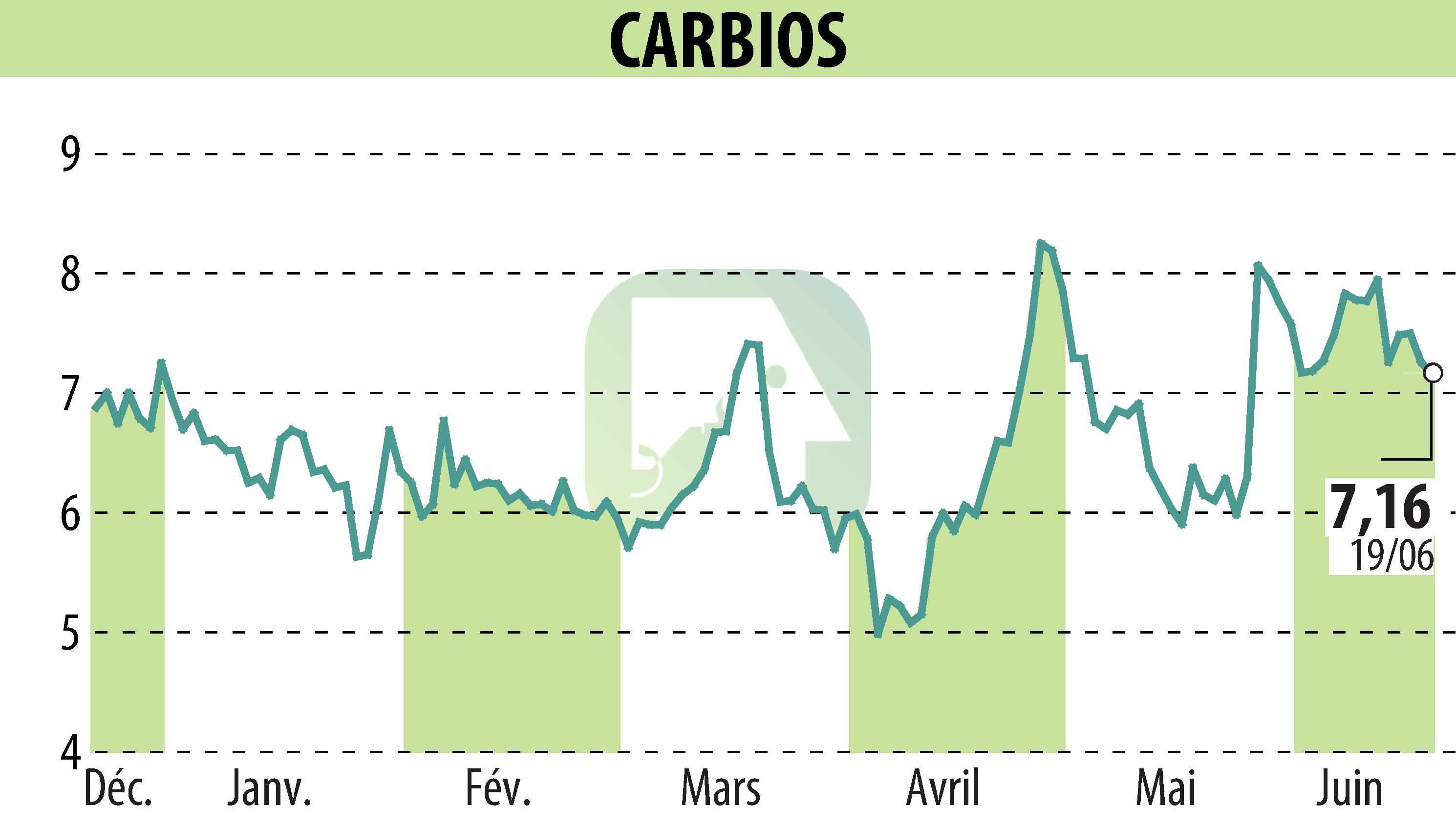 Stock price chart of CARBIOS (EPA:ALCRB) showing fluctuations.