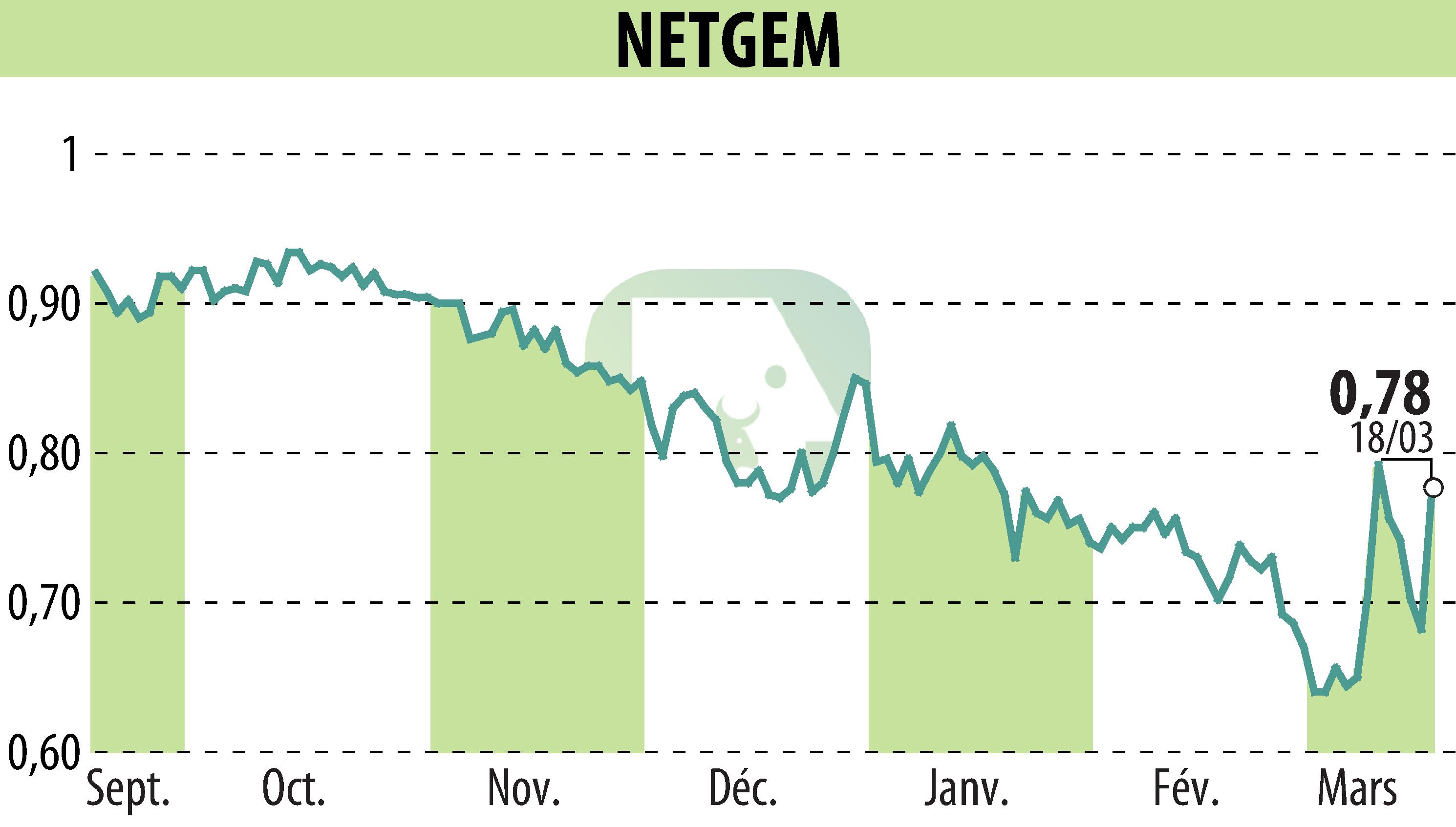 Graphique de l'évolution du cours de l'action NETGEM (EPA:ALNTG).
