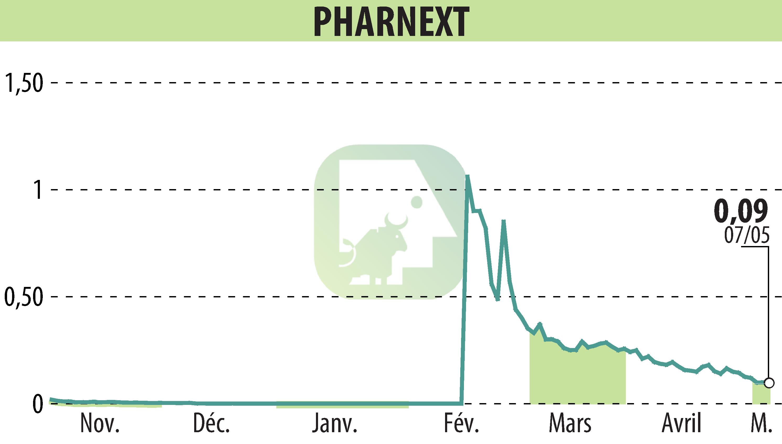 Stock price chart of Pharnext (EPA:ALPHA) showing fluctuations.