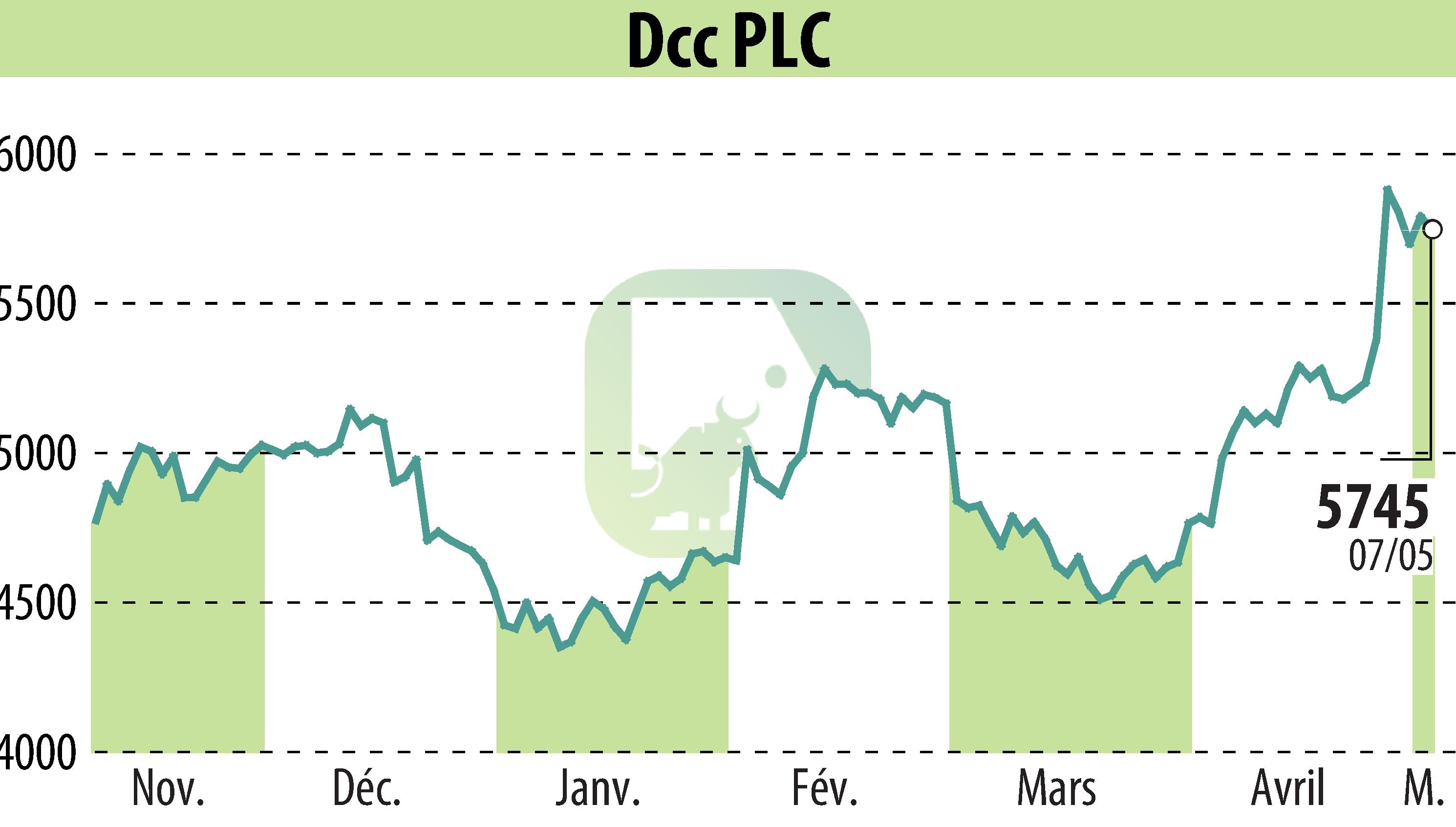 Stock price chart of DCC Plc (EBR:DCC) showing fluctuations.