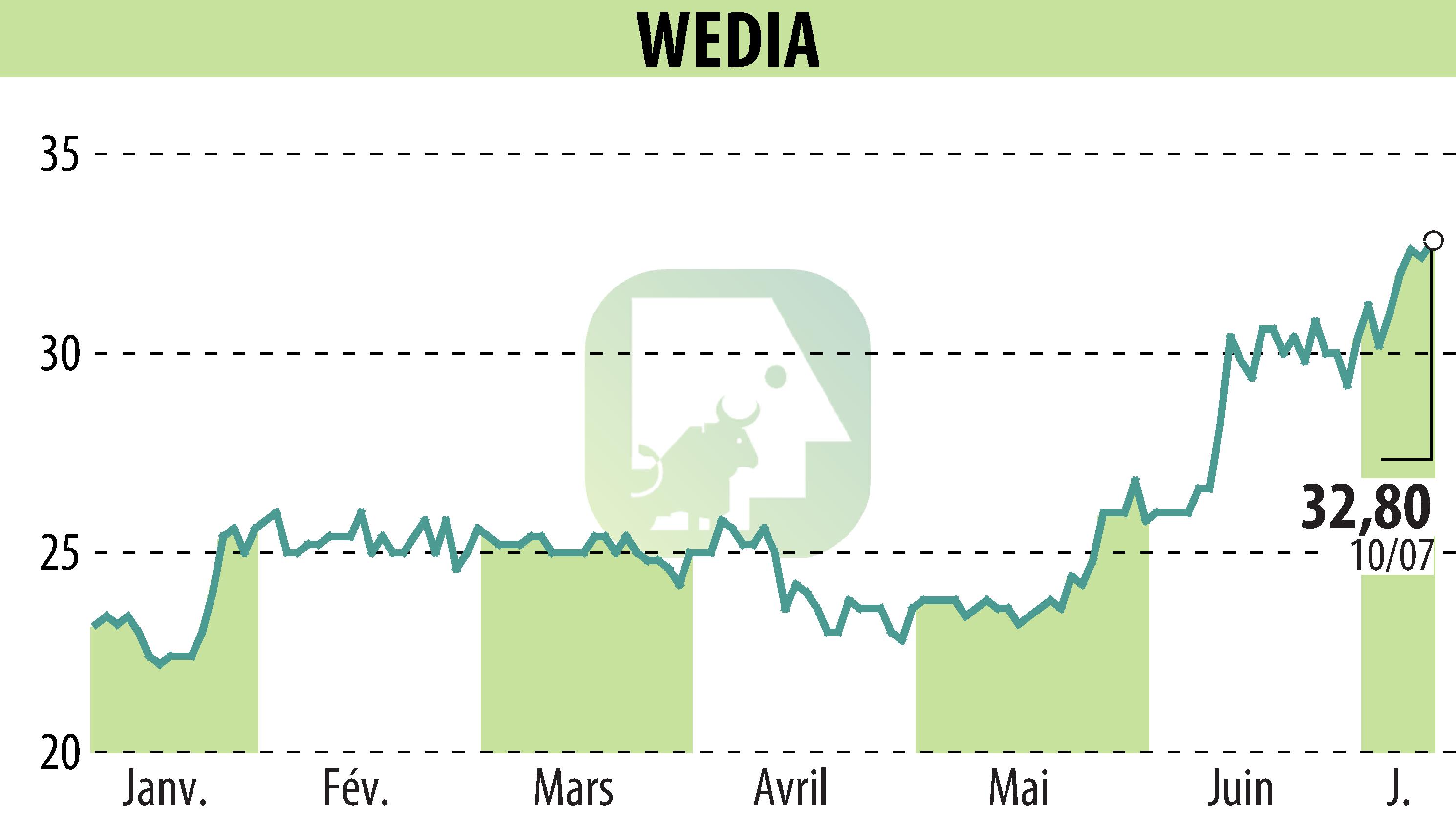 Graphique de l'évolution du cours de l'action WEDIA (EPA:ALWED).