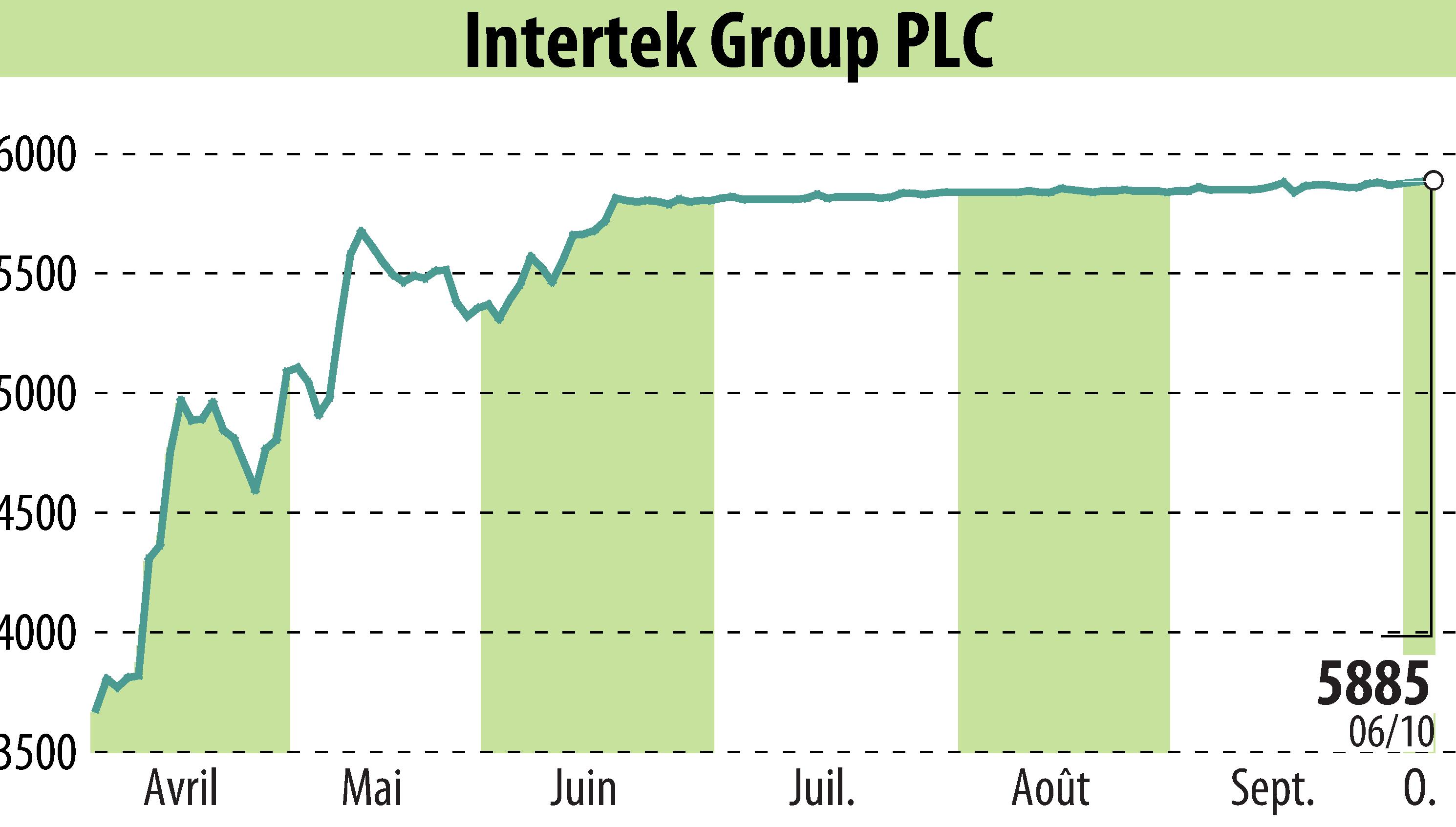 Graphique de l'évolution du cours de l'action Intertek Group Plc (EBR:ITRK).