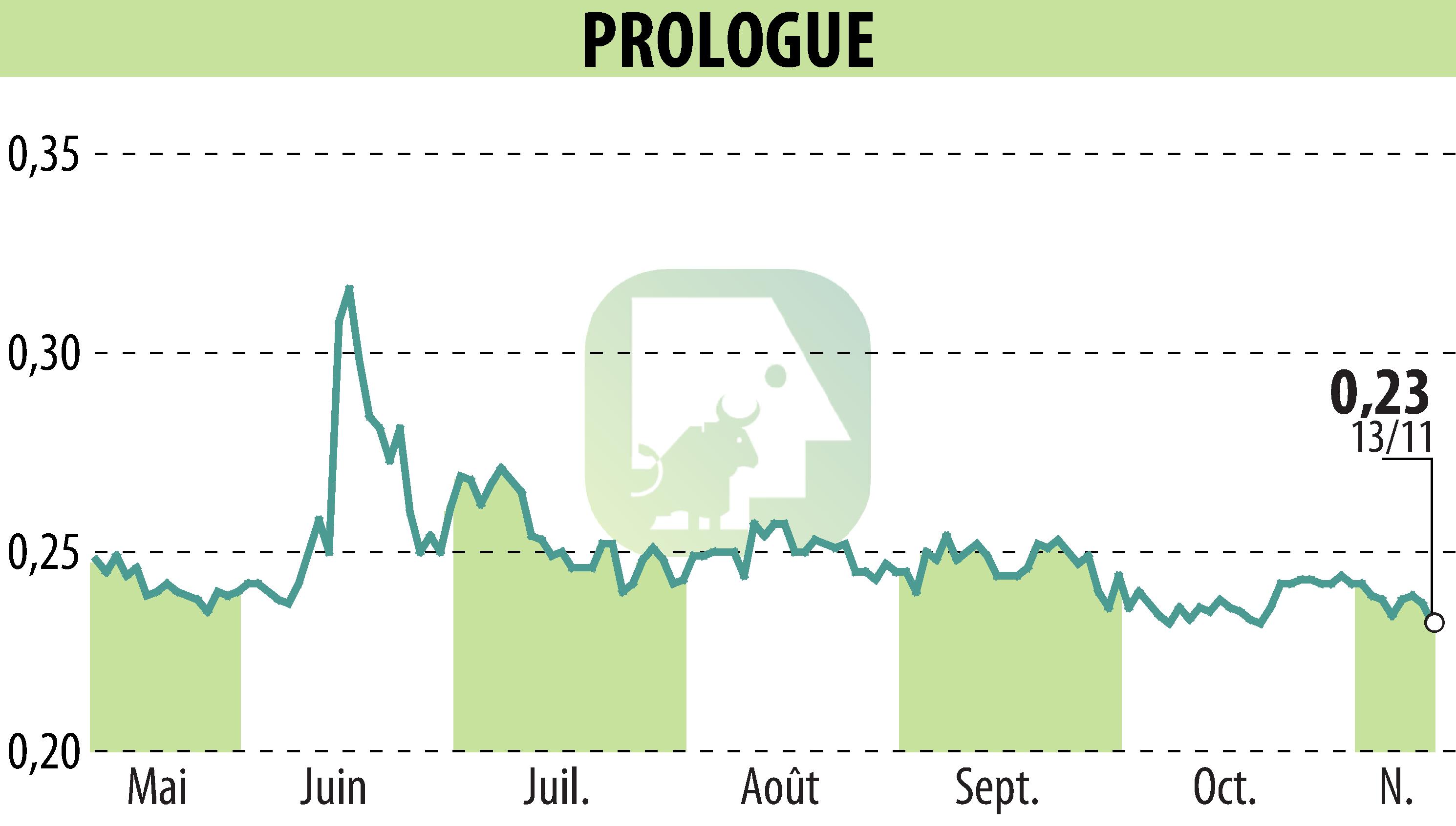 Graphique de l'évolution du cours de l'action Prologue (EPA:ALPRG).