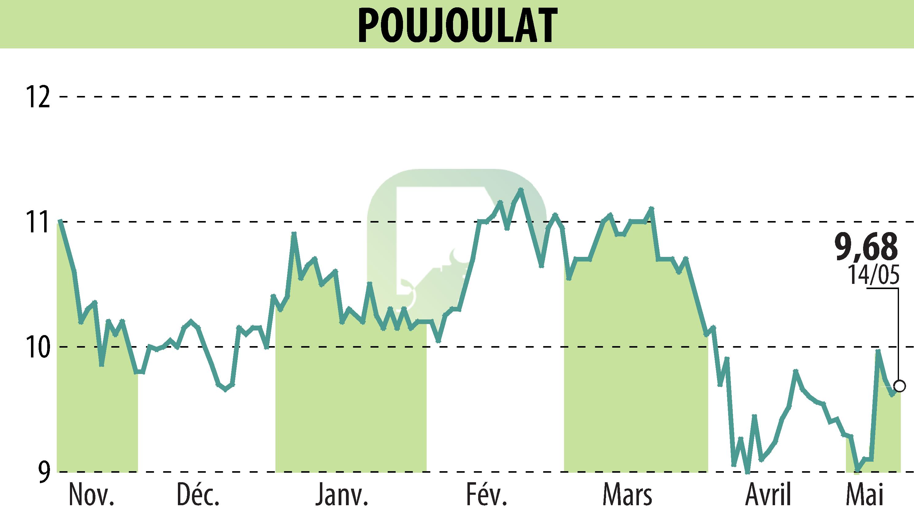Stock price chart of POUJOULAT (EPA:ALPJT) showing fluctuations.