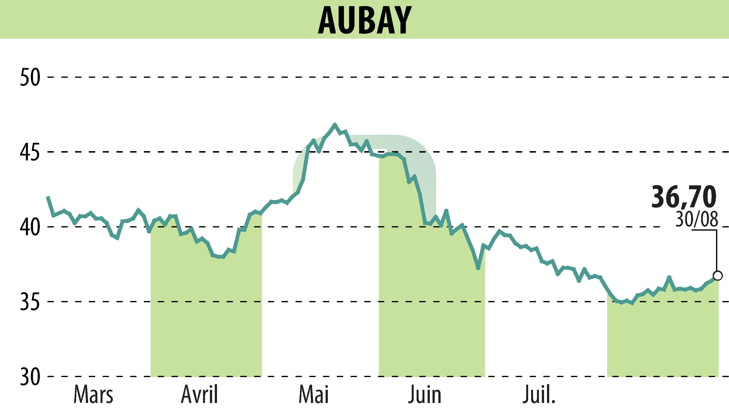 Graphique de l'évolution du cours de l'action AUBAY (EPA:AUB).