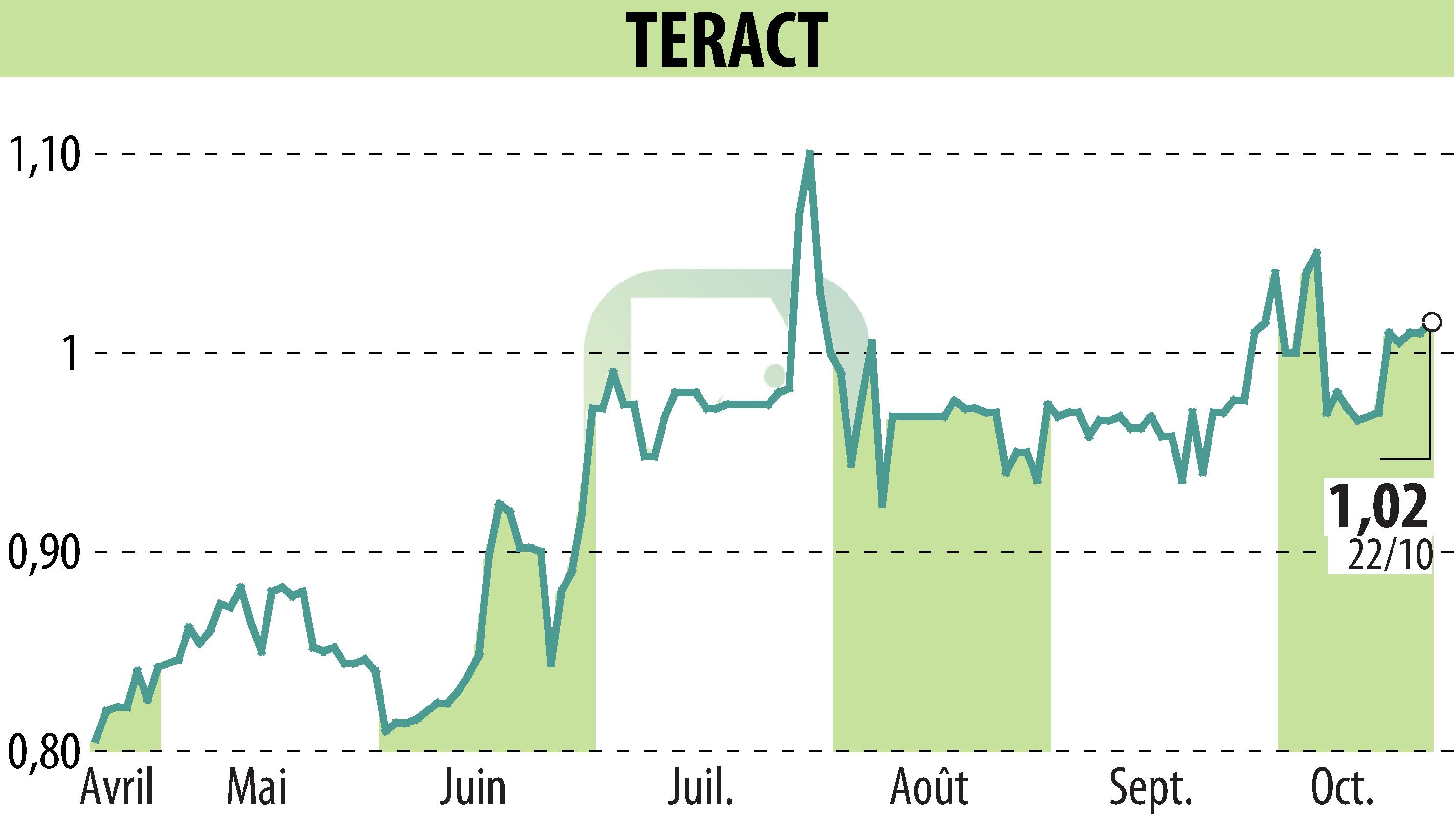 Graphique de l'évolution du cours de l'action TERACT (EPA:TRACT).