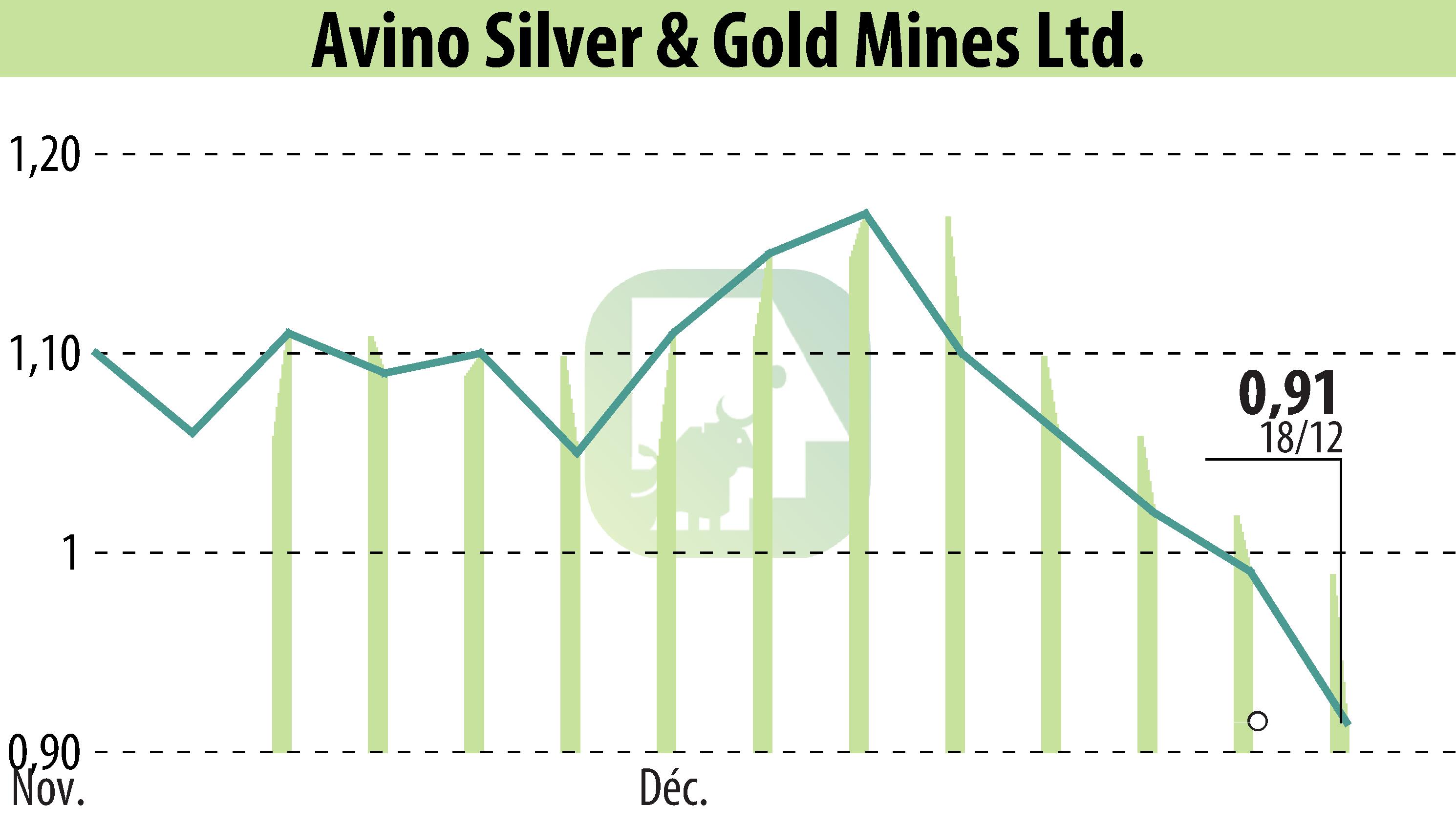 Graphique de l'évolution du cours de l'action Avino Silver & Gold Mines Ltd. (EBR:ASM).