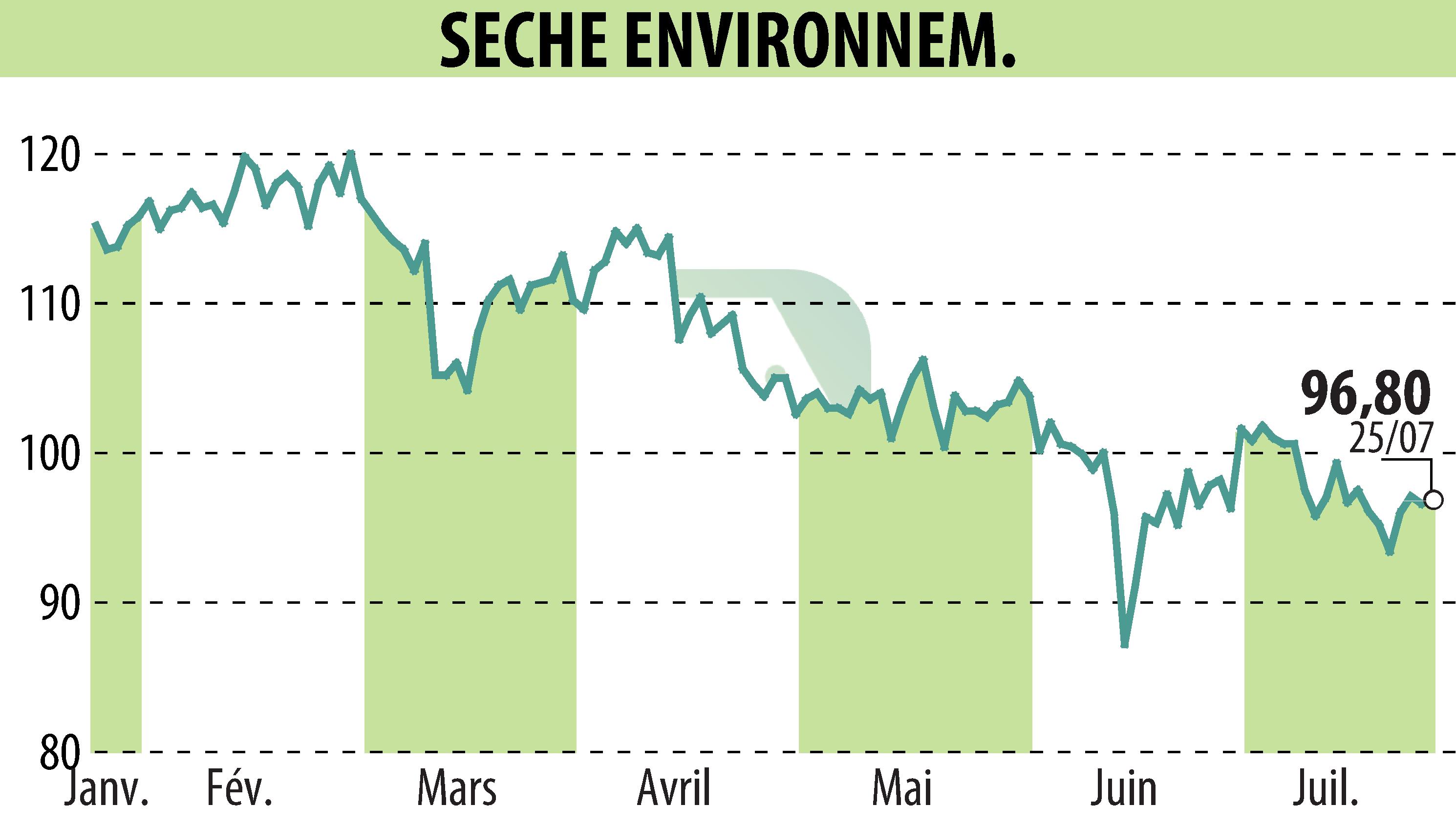 Graphique de l'évolution du cours de l'action SECHE ENVIRONNEMENT (EPA:SCHP).