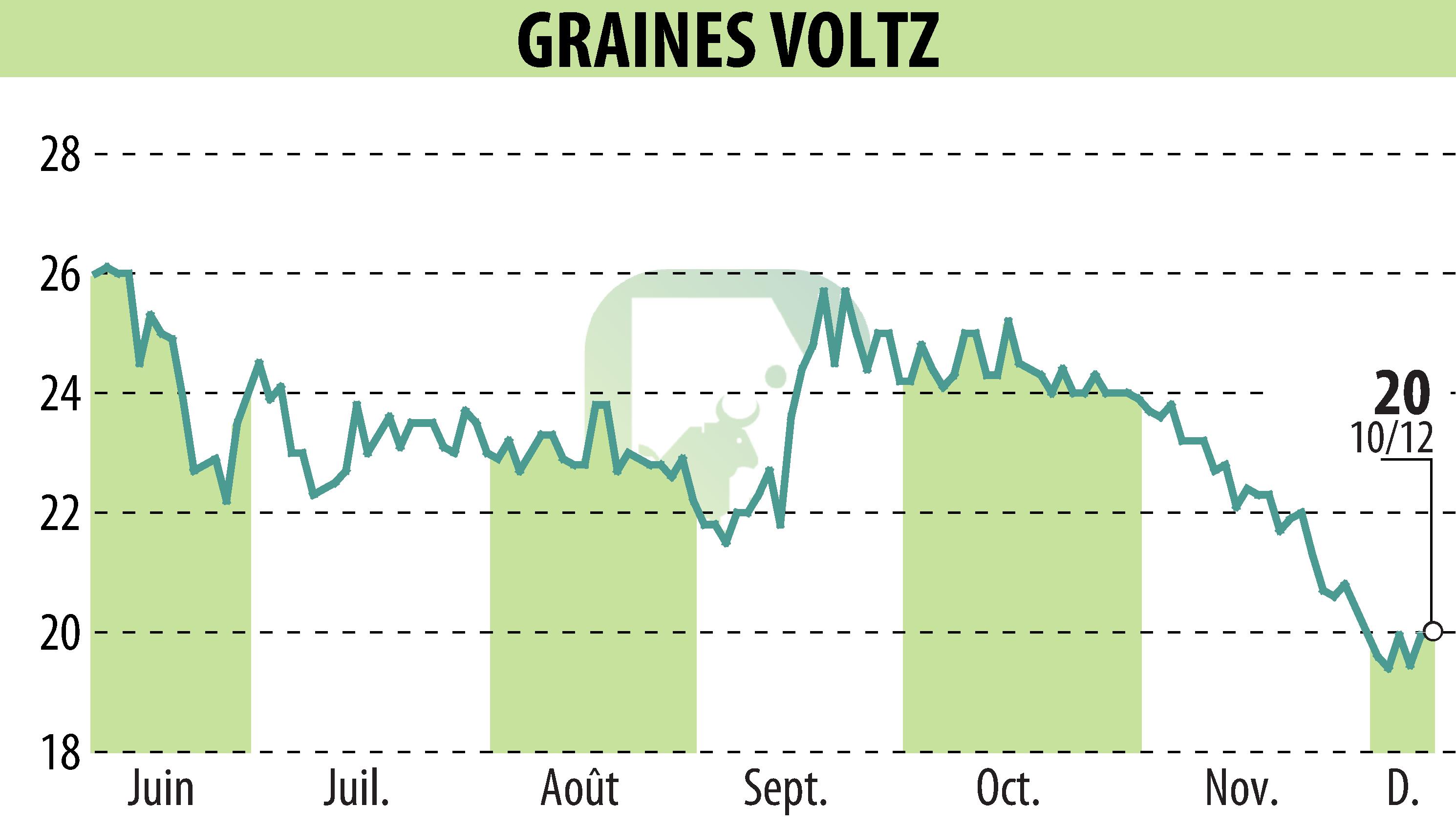 Graphique de l'évolution du cours de l'action Graines Voltz (EPA:GRVO).