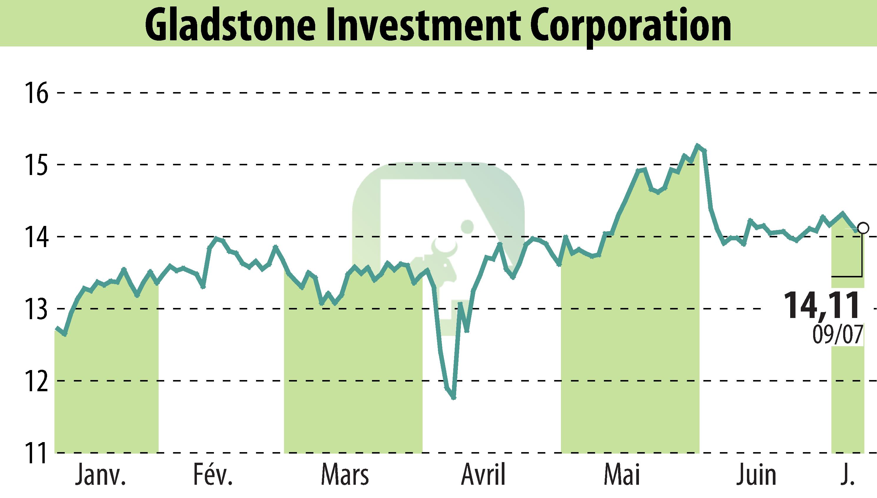 Graphique de l'évolution du cours de l'action Gladstone Investment Corporation (EBR:GAIN).