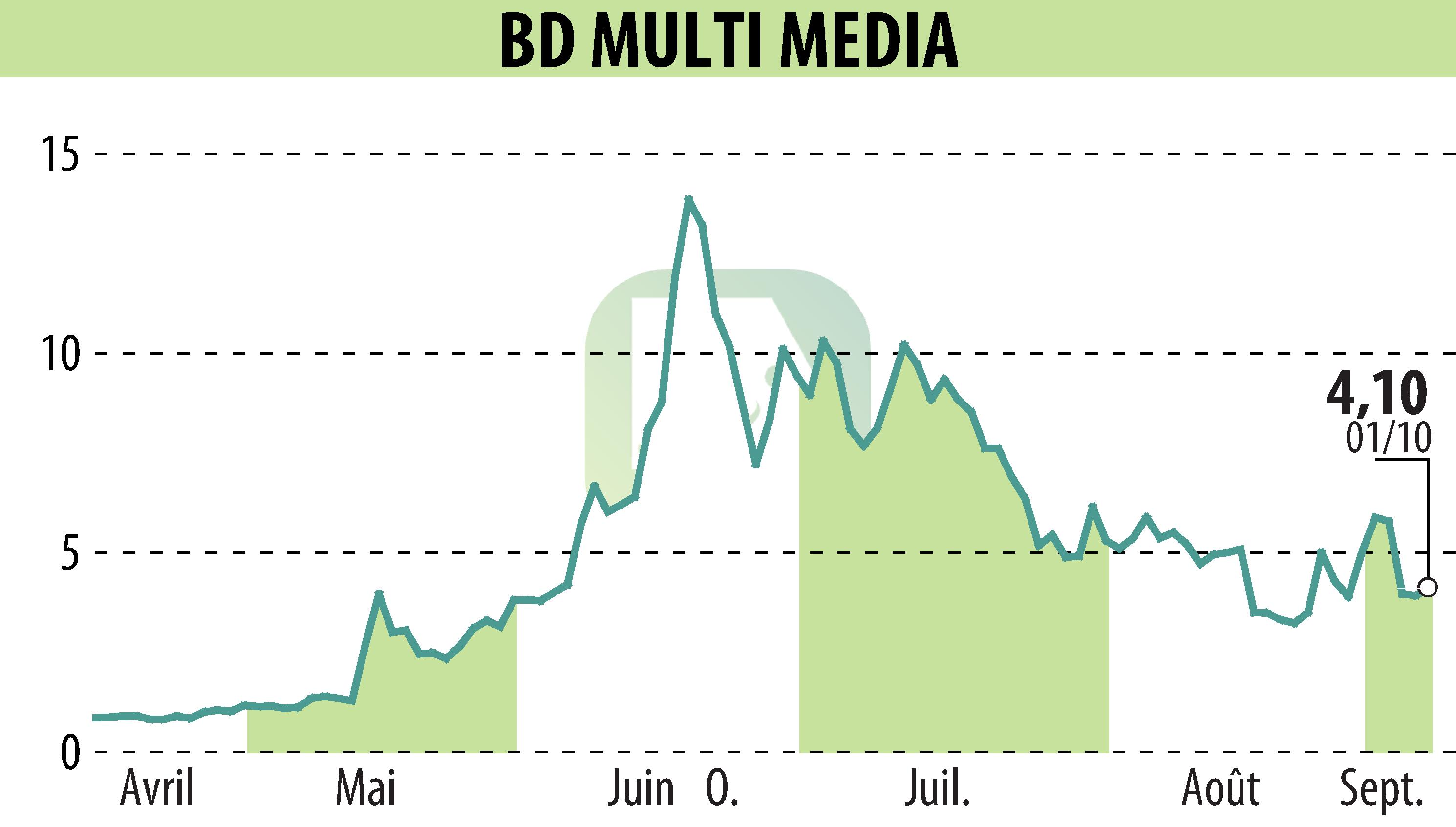 Stock price chart of BD MULTI MEDIA (EPA:ALBDM) showing fluctuations.