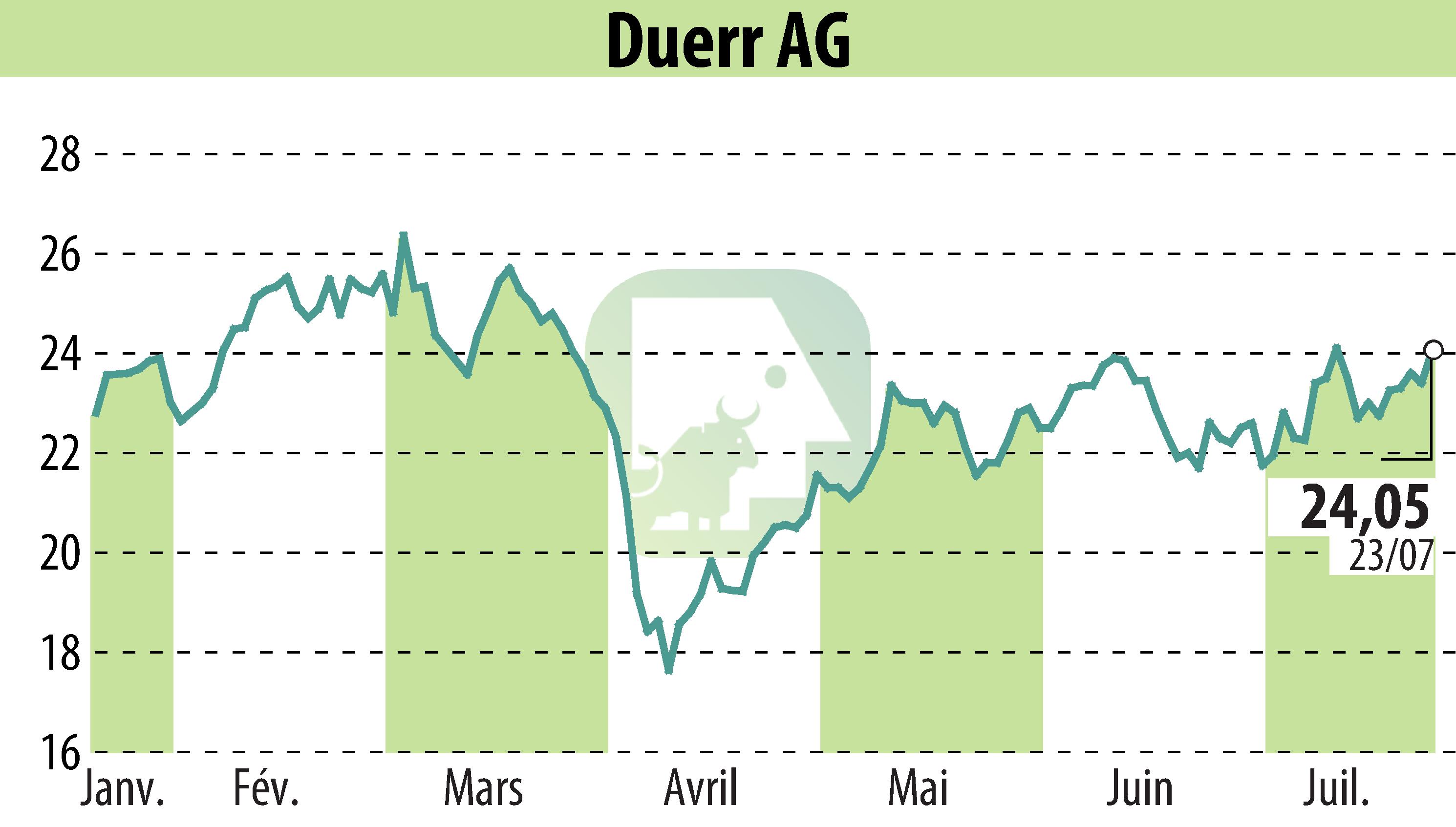 Graphique de l'évolution du cours de l'action Dürr Aktiengesellschaft (EBR:DUE).