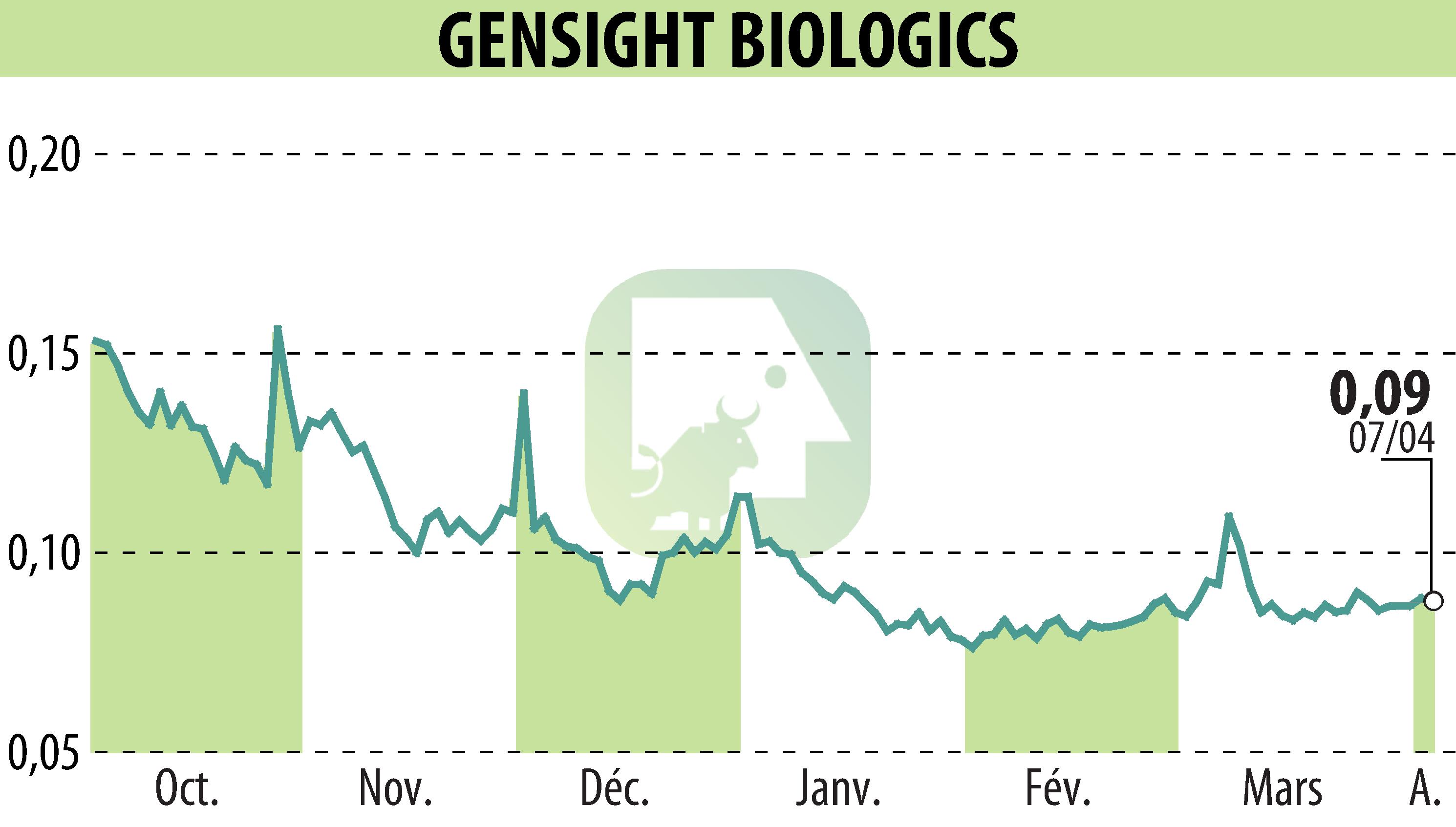 Stock price chart of GENSIGHT BIOLOGICS S.A. (EPA:SIGHT) showing fluctuations.