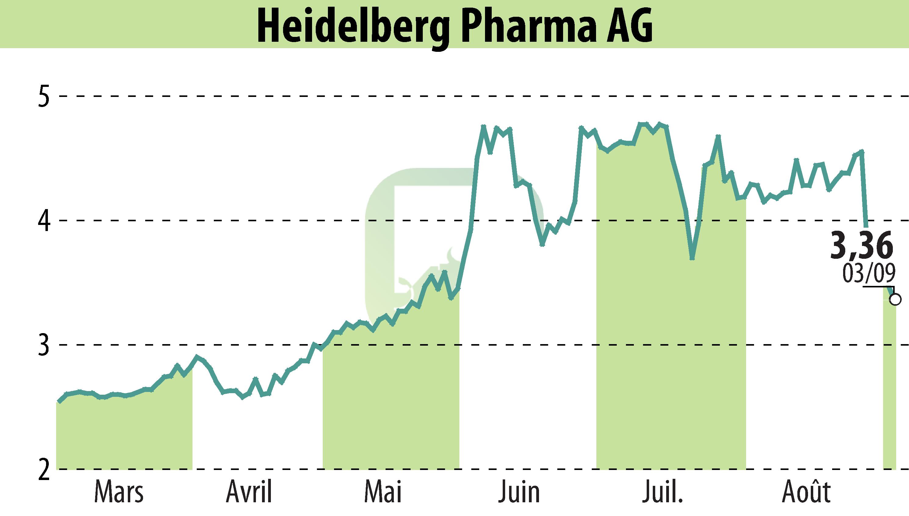 Graphique de l'évolution du cours de l'action Heidelberg Pharma AG (EBR:HPHA).