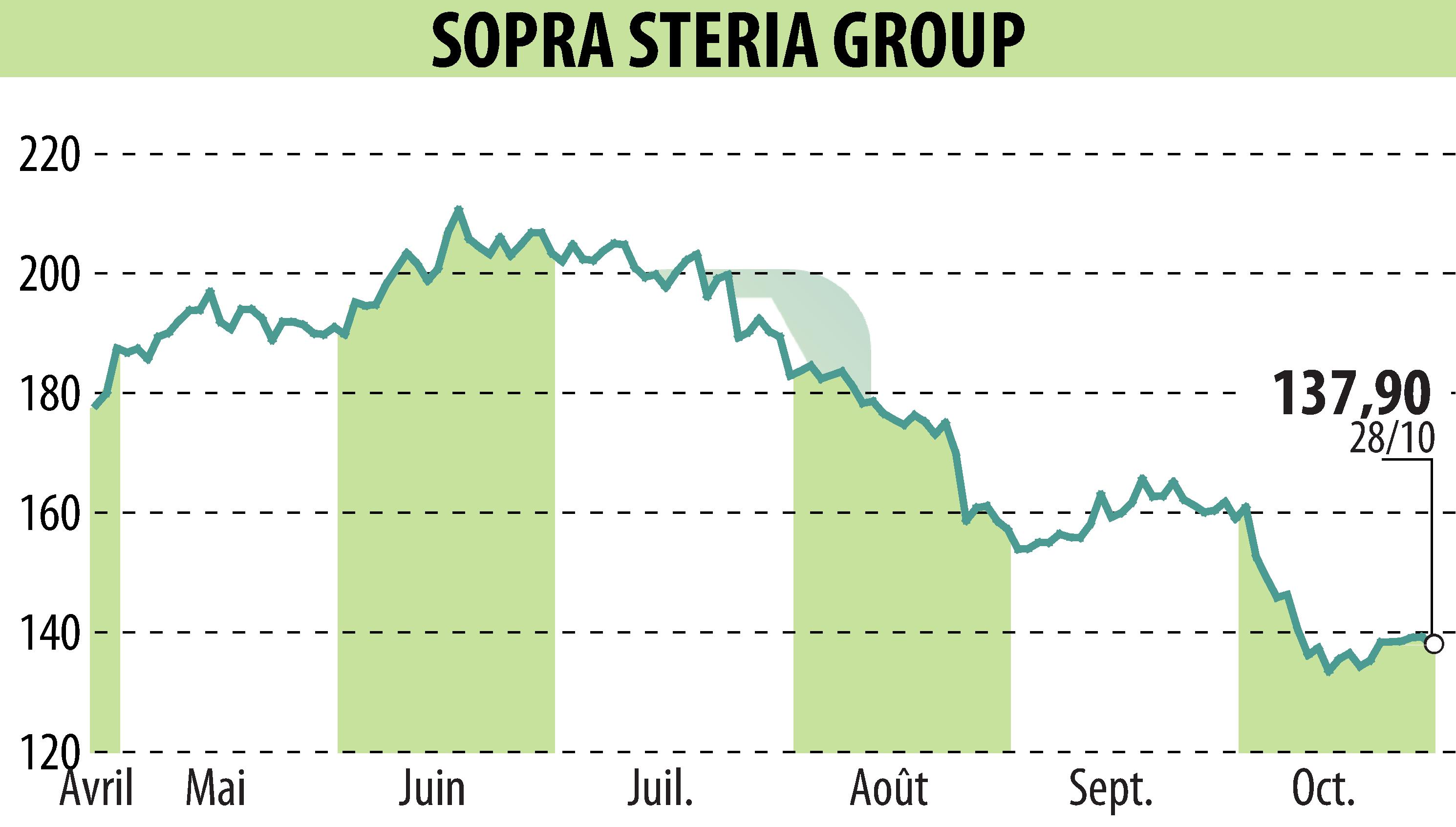 Stock price chart of SOPRA GROUP (EPA:SOP) showing fluctuations.
