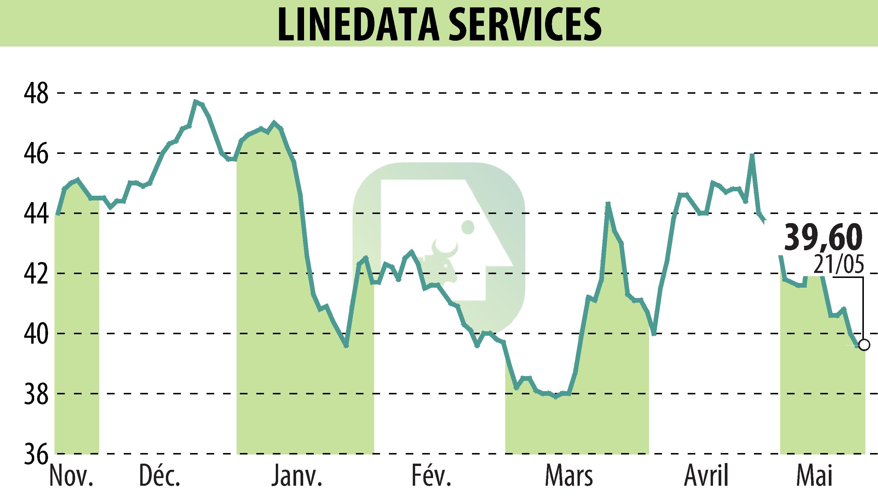 Stock price chart of LINEDATA SERVICES (EPA:LIN) showing fluctuations.