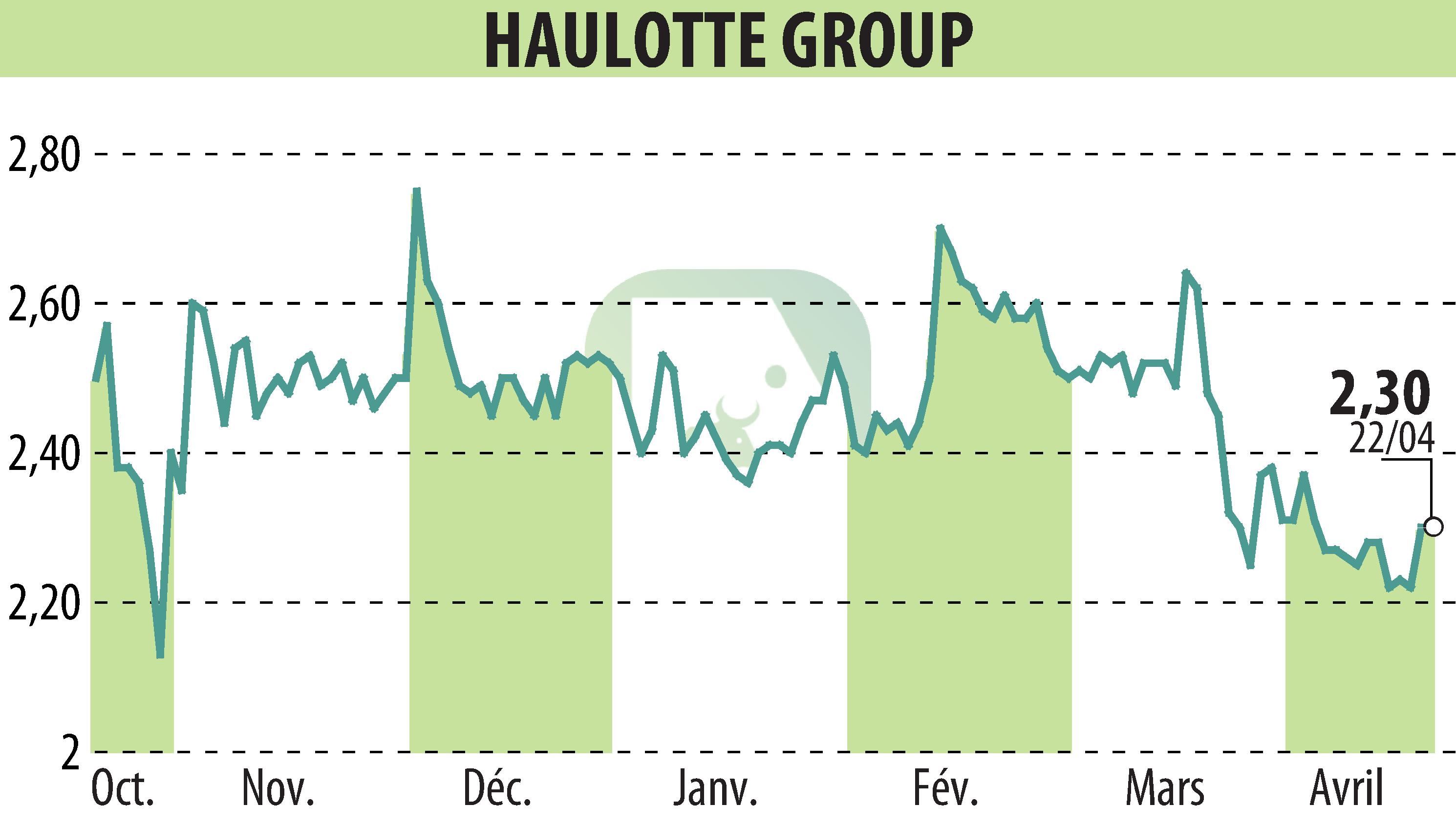 Stock price chart of HAULOTTE GROUP (EPA:PIG) showing fluctuations.