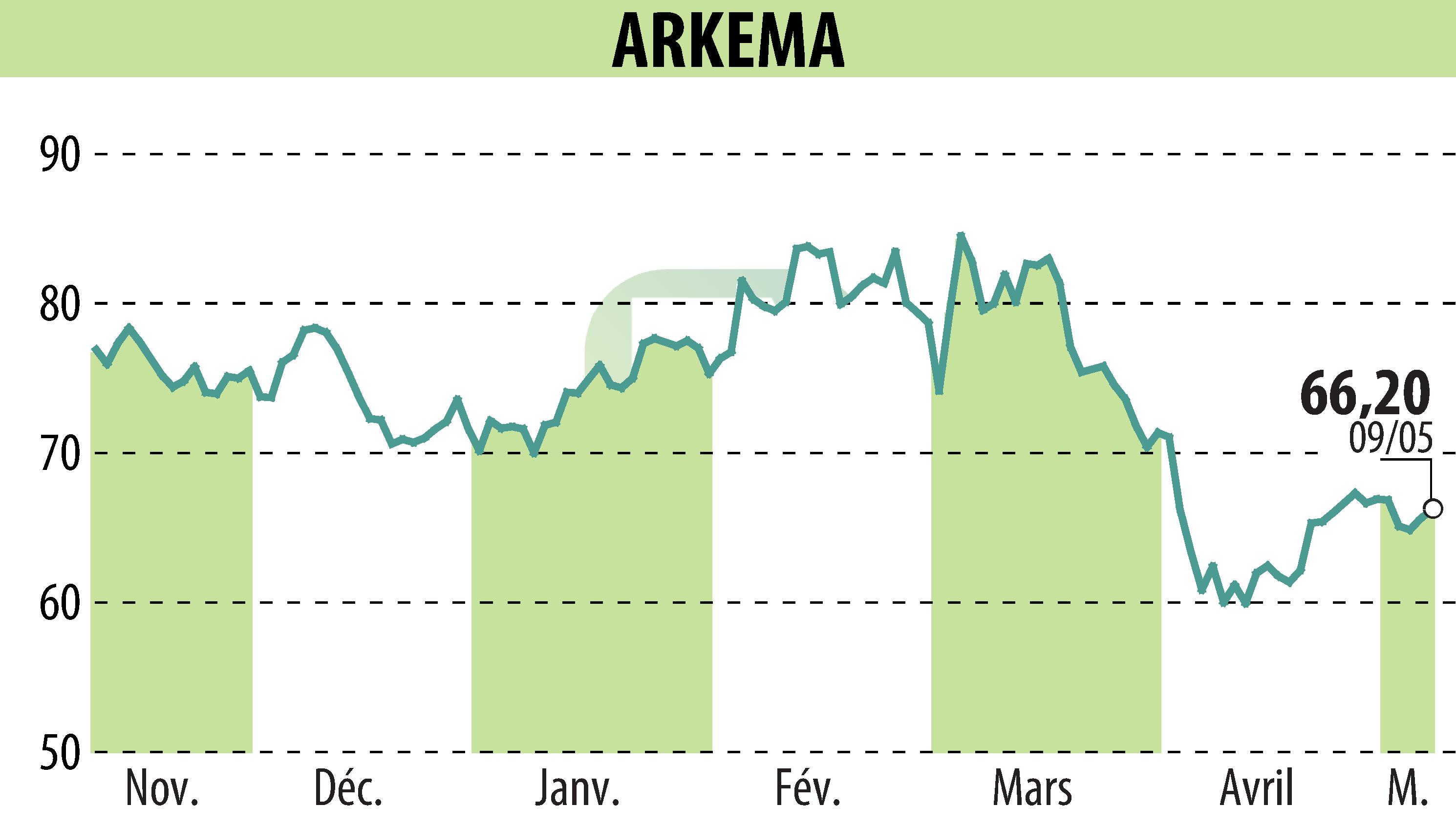 Stock price chart of ARKEMA (EPA:AKE) showing fluctuations.