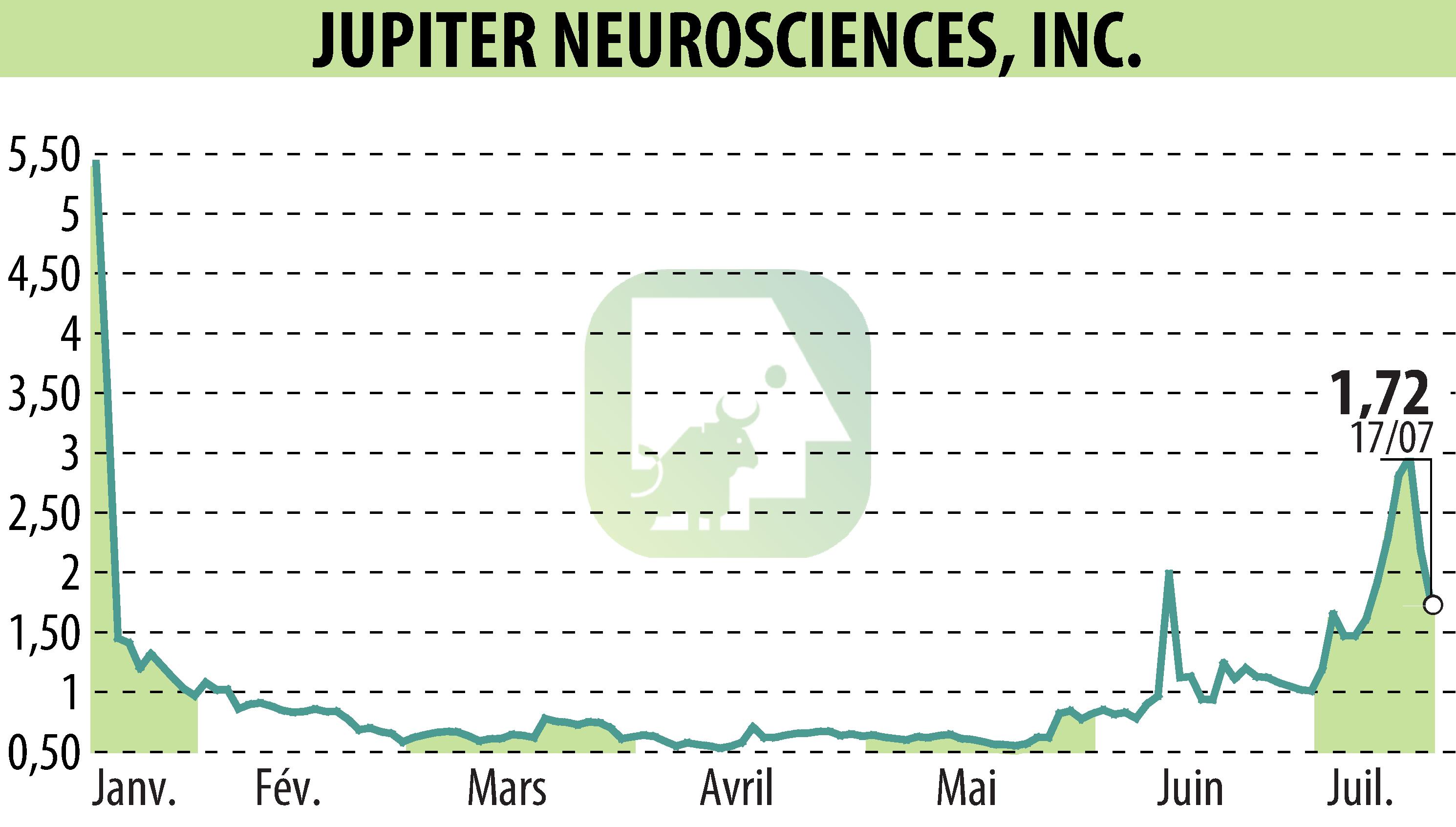 Graphique de l'évolution du cours de l'action RedChip Companies, Inc. (Media Suite) (EBR:JUNS).