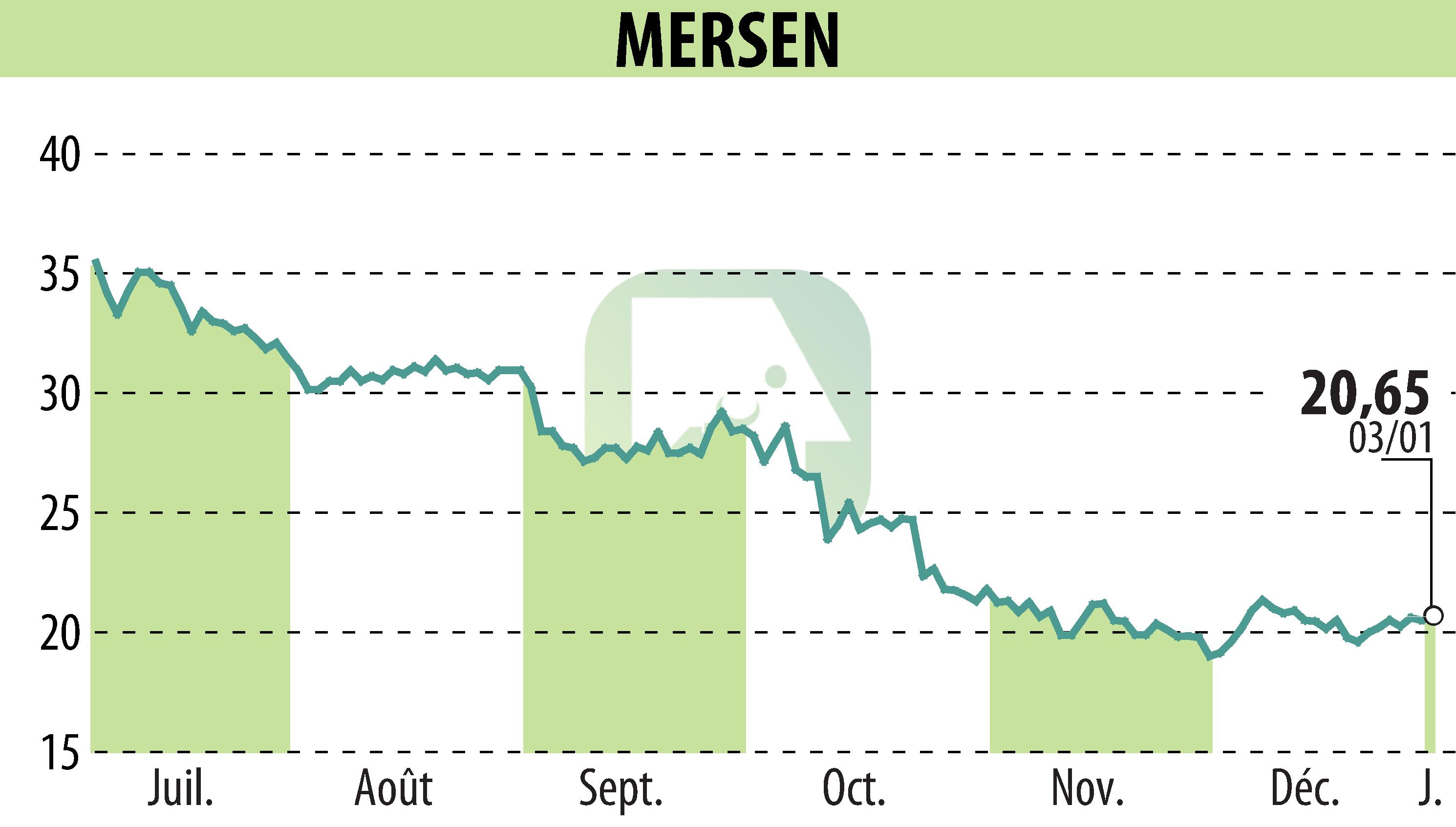 Graphique de l'évolution du cours de l'action MERSEN (EPA:MRN).