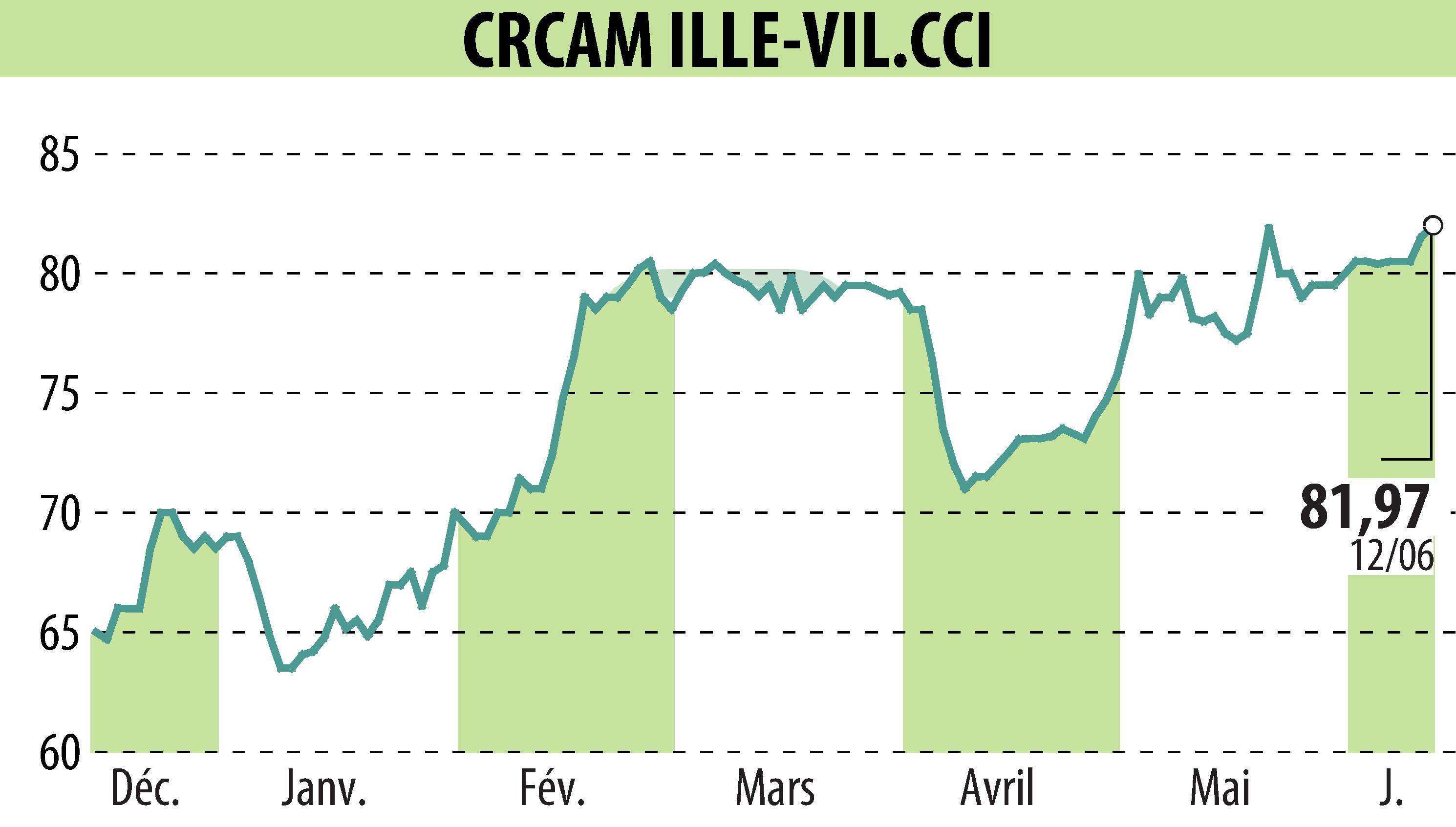 Stock price chart of CREDIT AGRICOLE D'ILLE-ET-VILAINE (EPA:CIV) showing fluctuations.