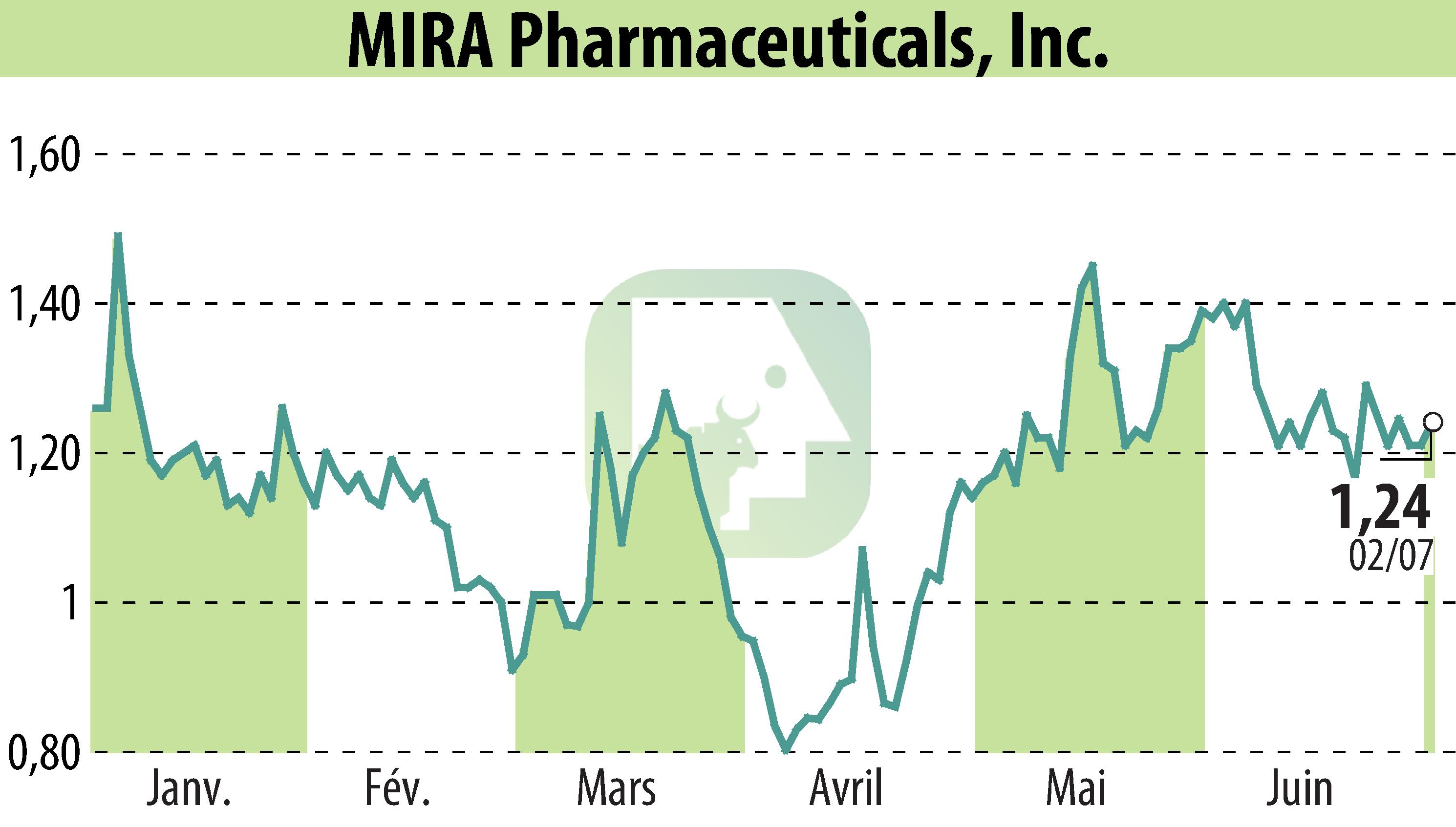 Graphique de l'évolution du cours de l'action MIRA Pharmaceuticals (EBR:MIRA).
