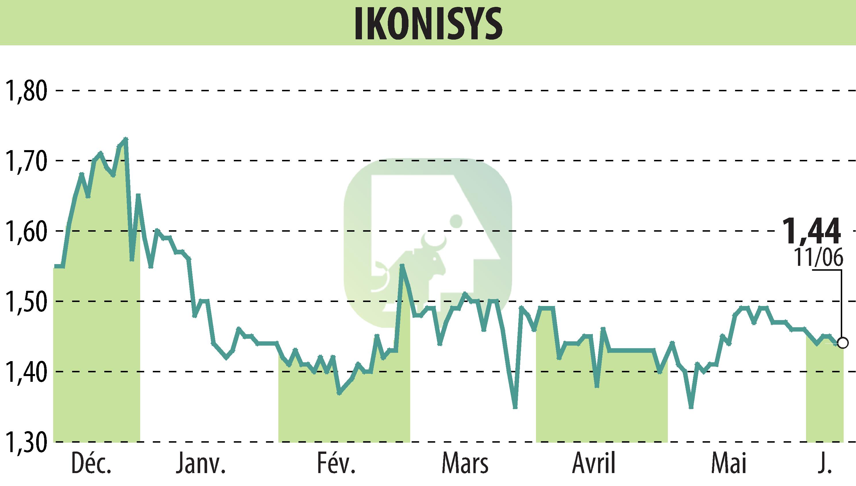 Stock price chart of IKONISYS (EPA:ALIKO) showing fluctuations.