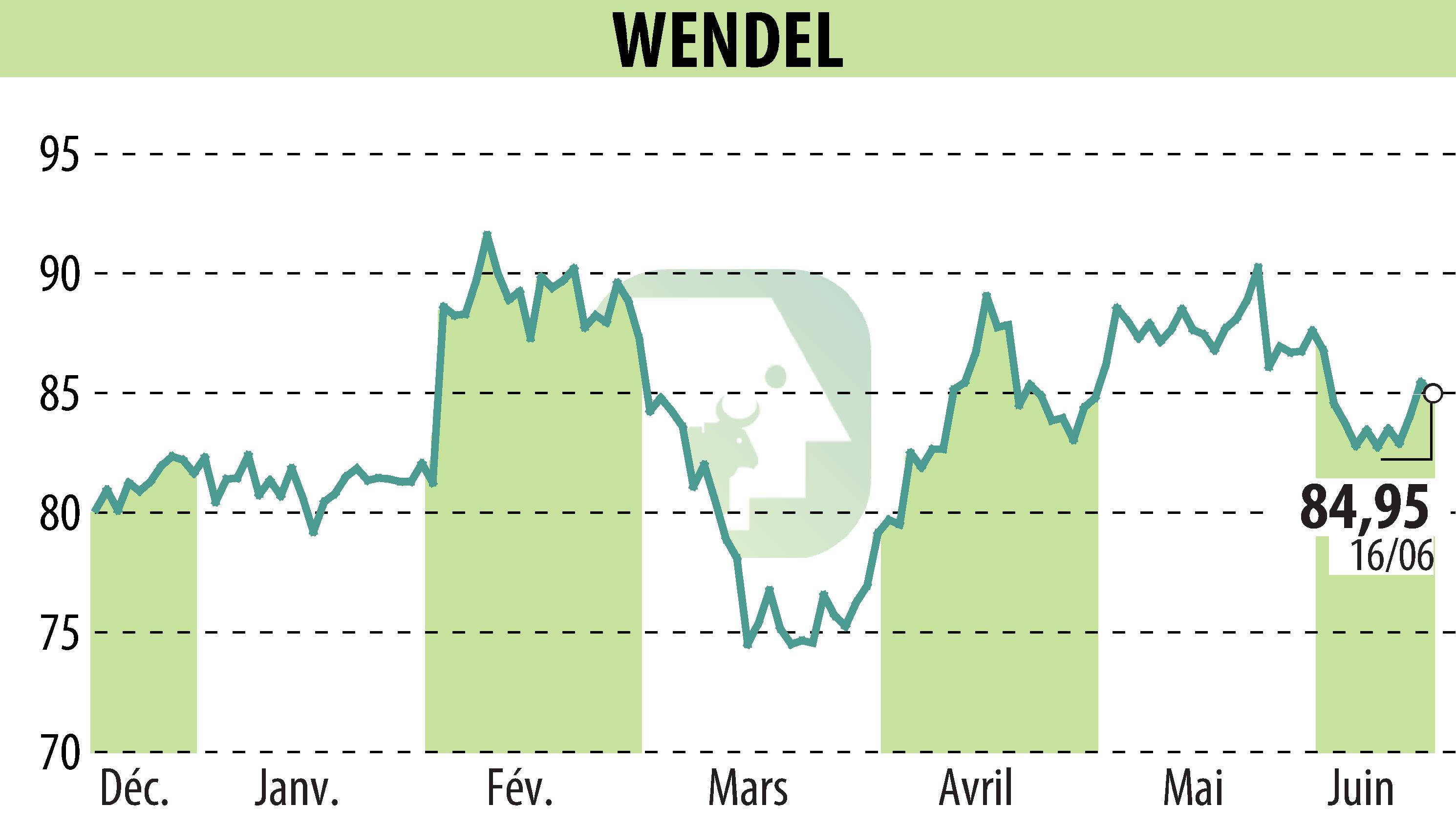 Stock price chart of WENDEL INVESTISSEMENT (EPA:MF) showing fluctuations.