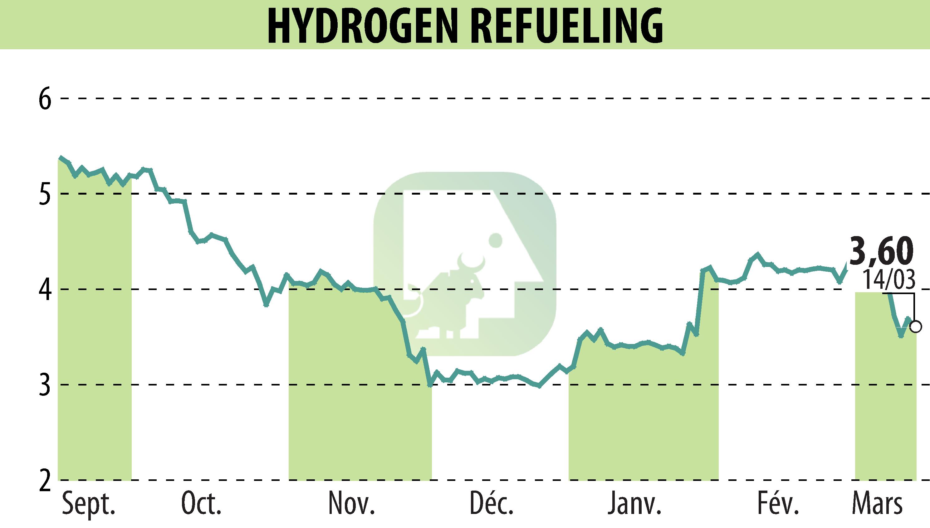 Graphique de l'évolution du cours de l'action HYDROGEN REFUELING (EPA:ALHRS).