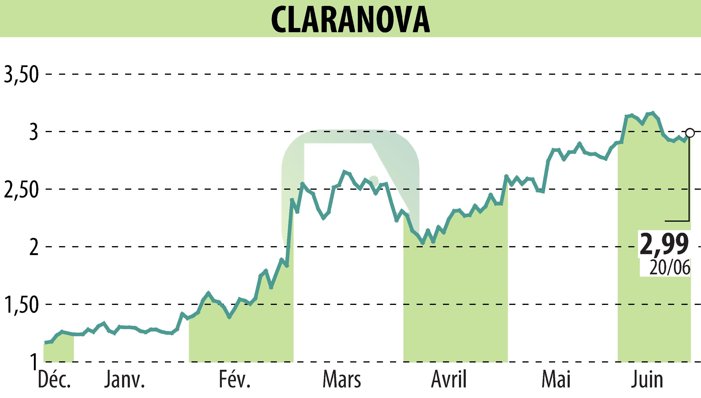 Stock price chart of Claranova (EPA:CLA) showing fluctuations.