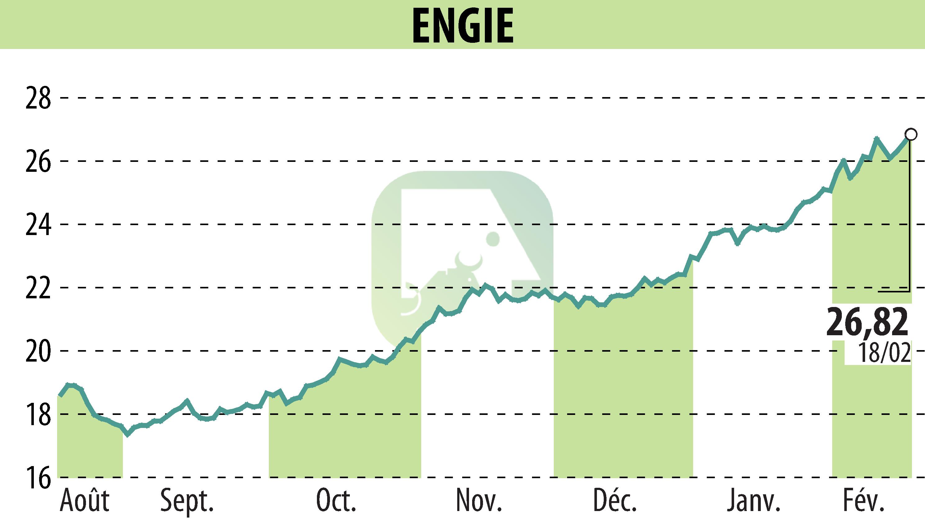 Graphique de l'évolution du cours de l'action ENGIE (EPA:ENGI).