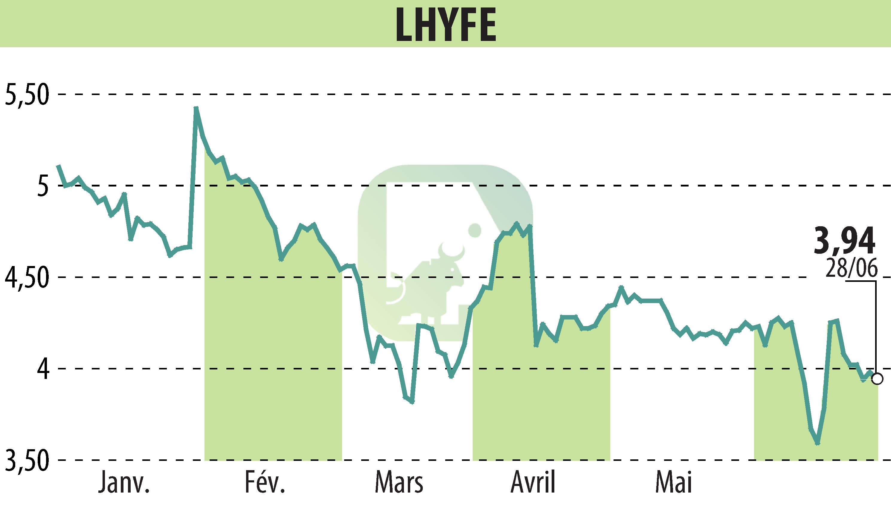 Graphique de l'évolution du cours de l'action LHYFE (EPA:LHYFE).