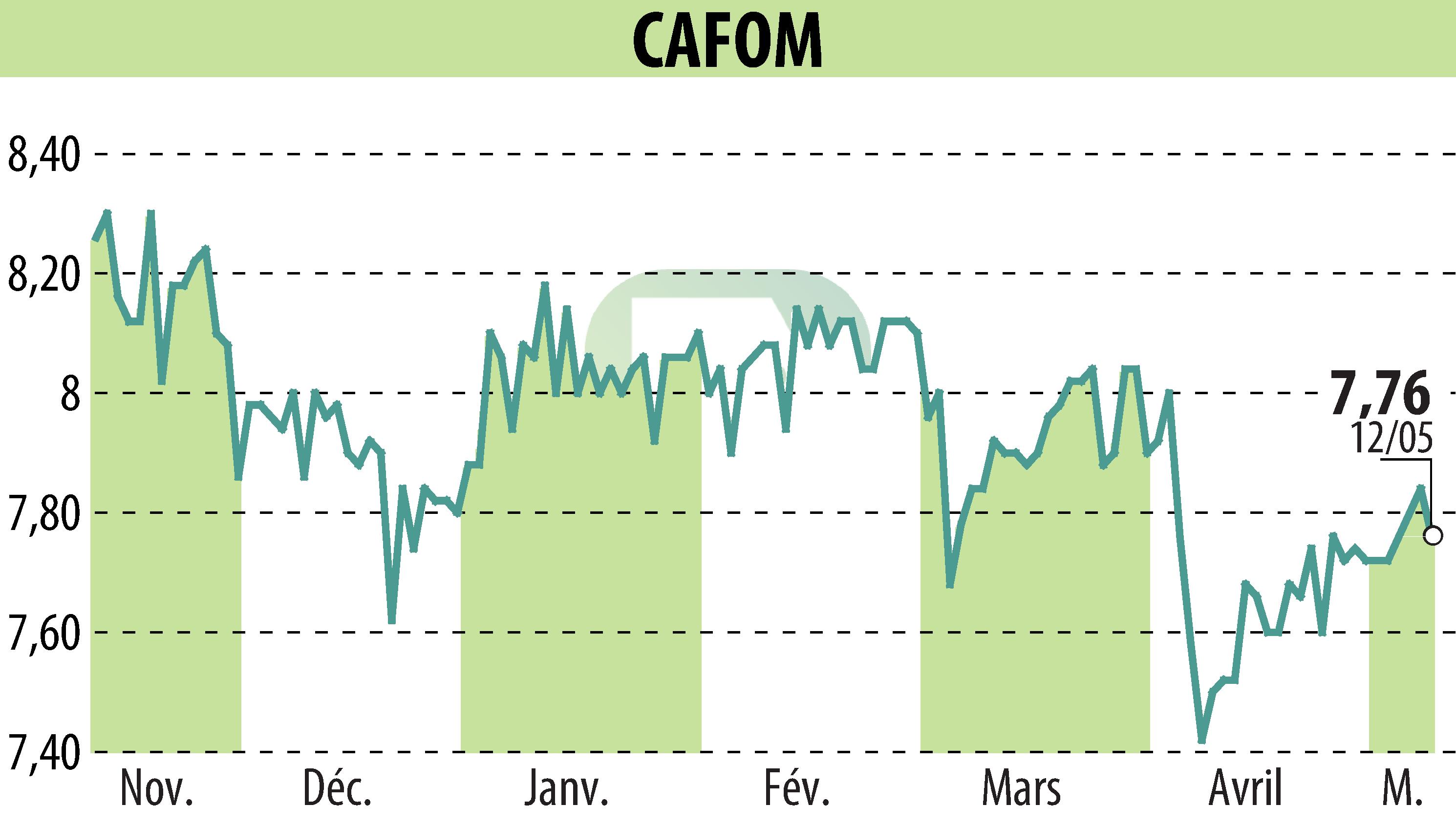 Stock price chart of CAFOM (EPA:CAFO) showing fluctuations.