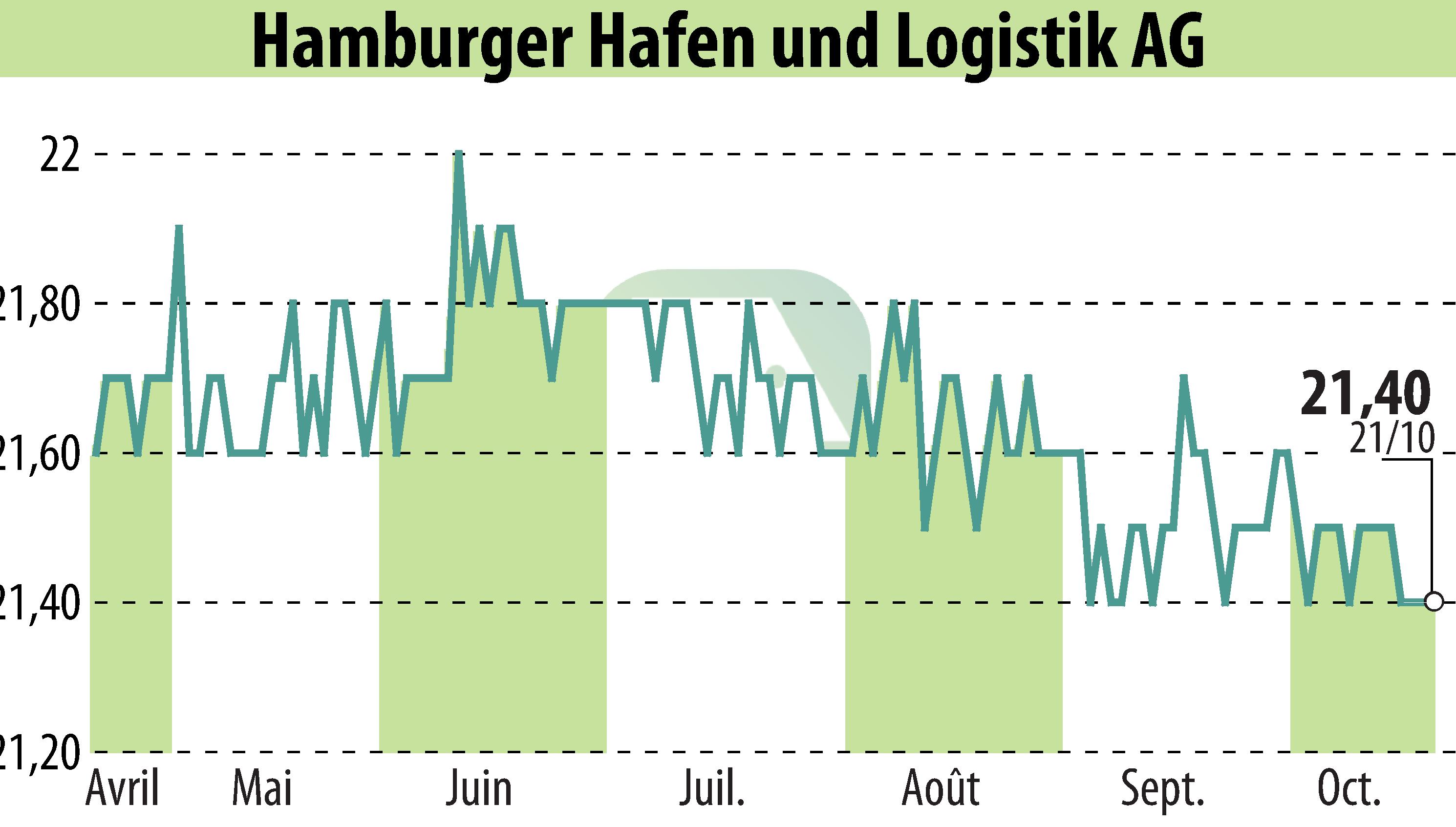 Graphique de l'évolution du cours de l'action Hamburger Hafen Und Logistik AG (EBR:HHFA).