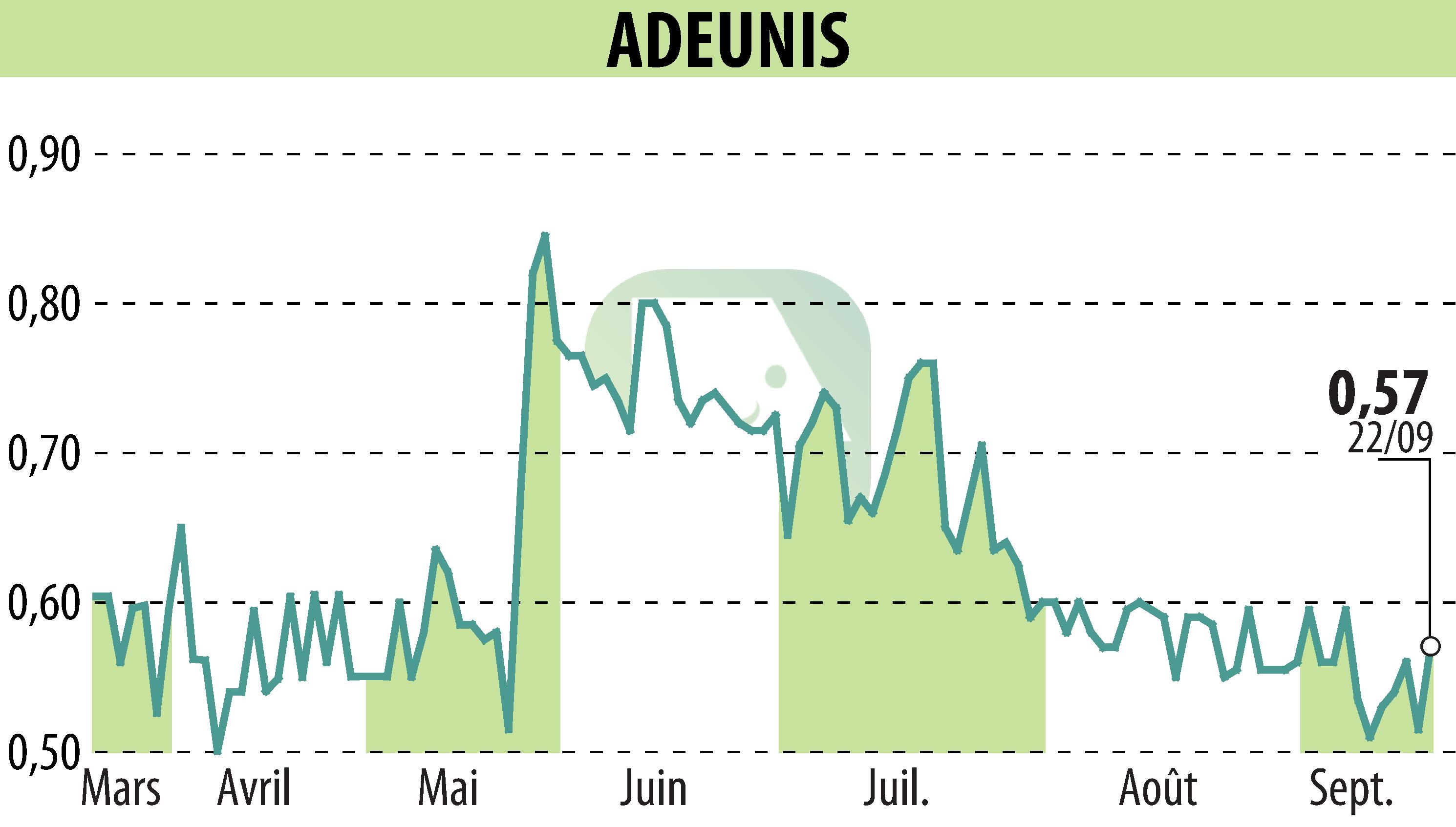 Stock price chart of ADEUNIS (EPA:ALARF) showing fluctuations.