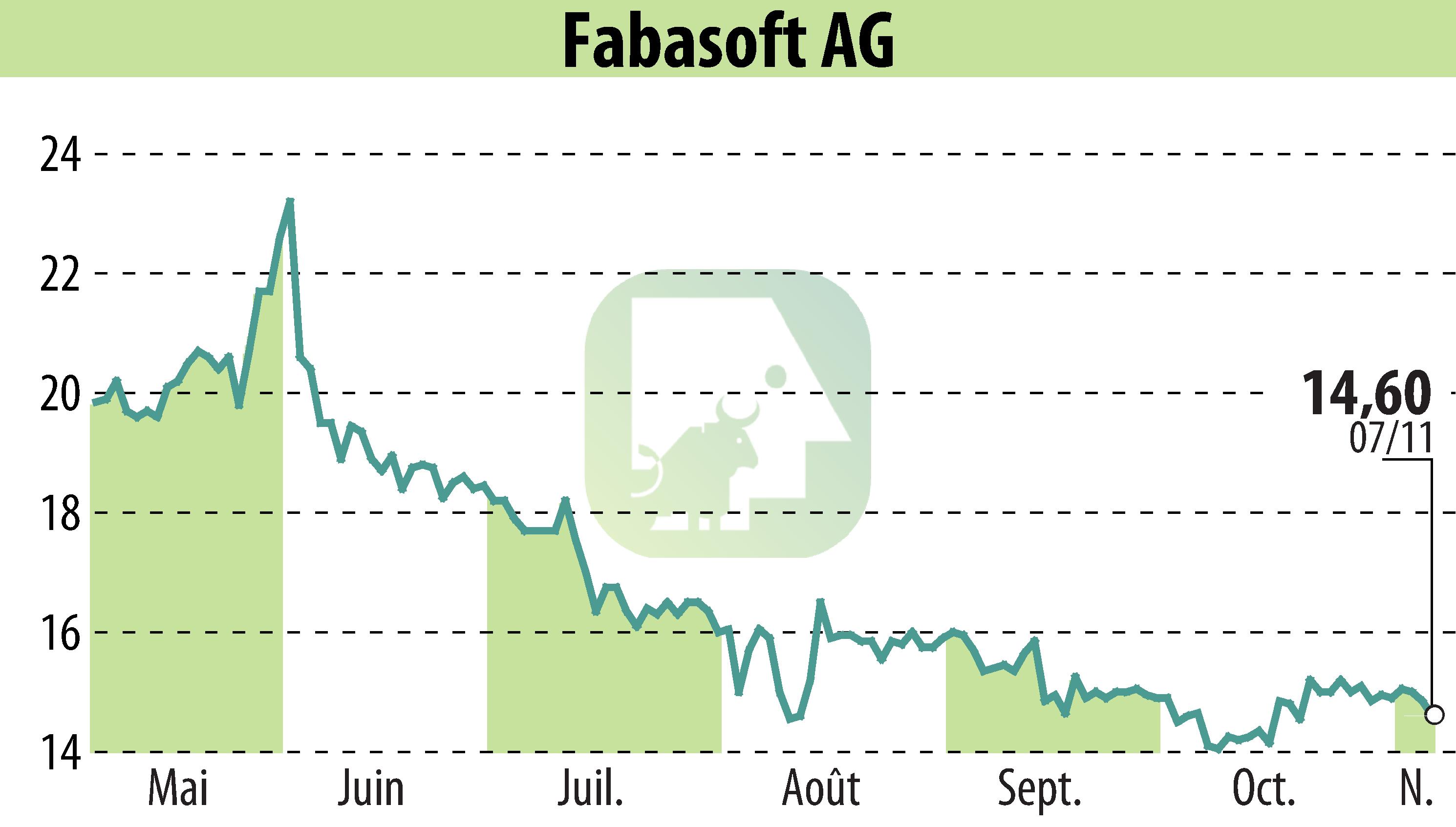 Graphique de l'évolution du cours de l'action Fabasoft AG (EBR:FAA).