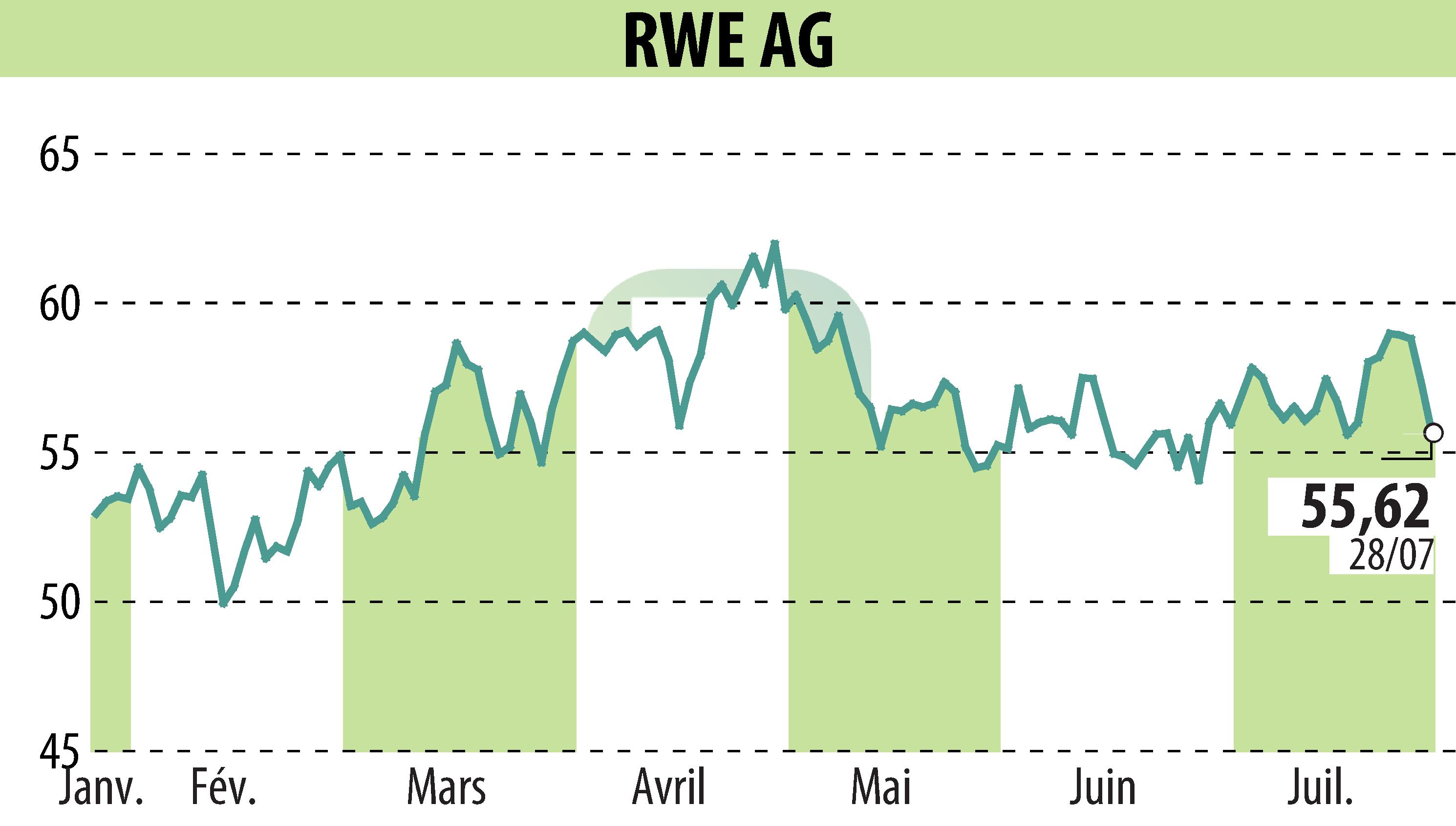Stock price chart of RWE Aktiengesellschaft (EBR:RWE) showing fluctuations.