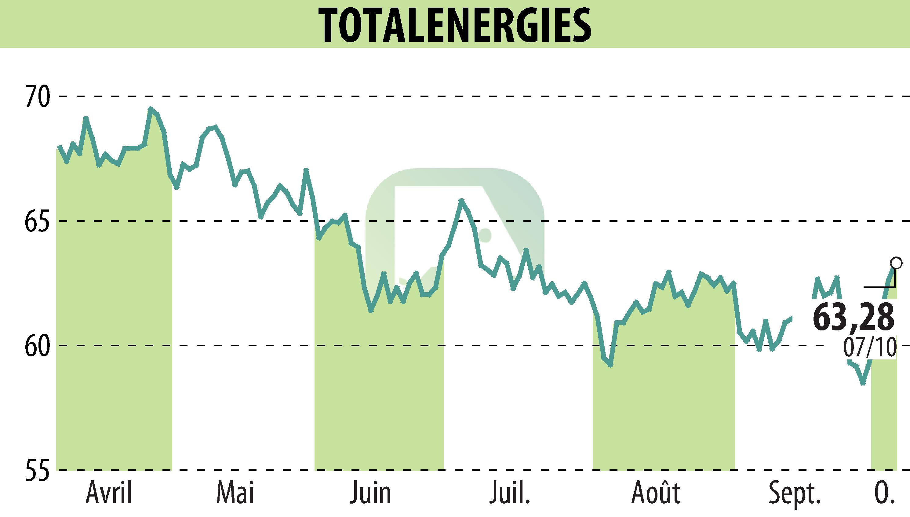 Stock price chart of TOTALENERGIES (EPA:TTE) showing fluctuations.