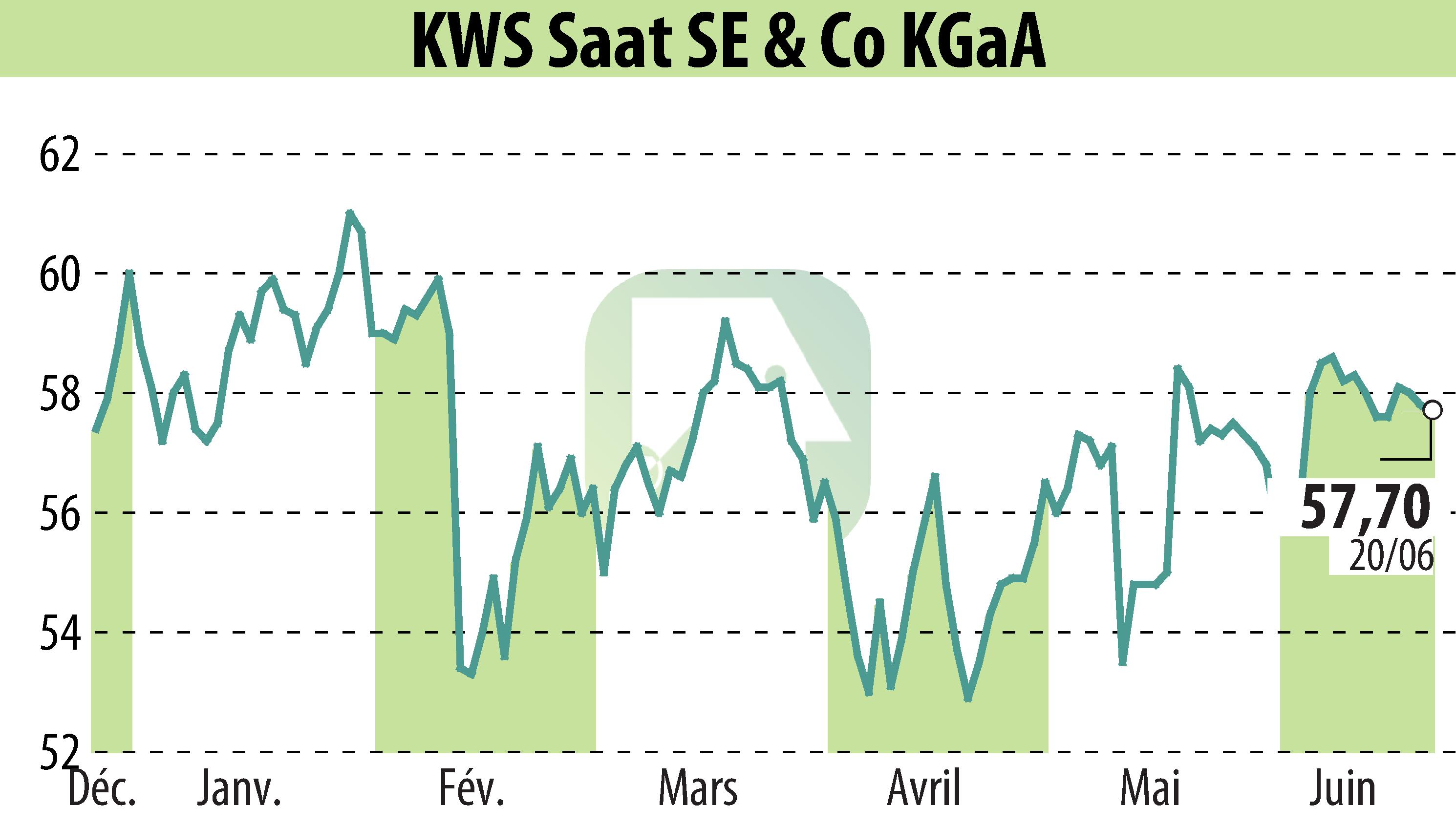 Stock price chart of KWS SAAT AG (EBR:KWS) showing fluctuations.
