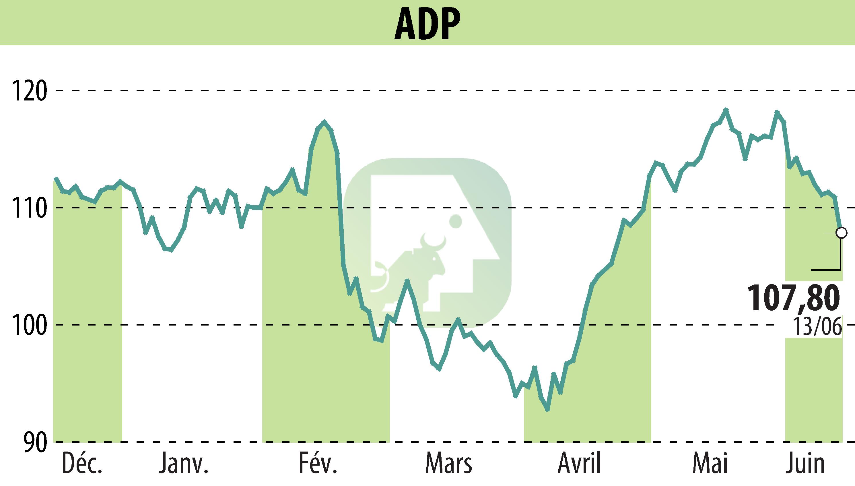 Stock price chart of GROUPE ADP (EPA:ADP) showing fluctuations.