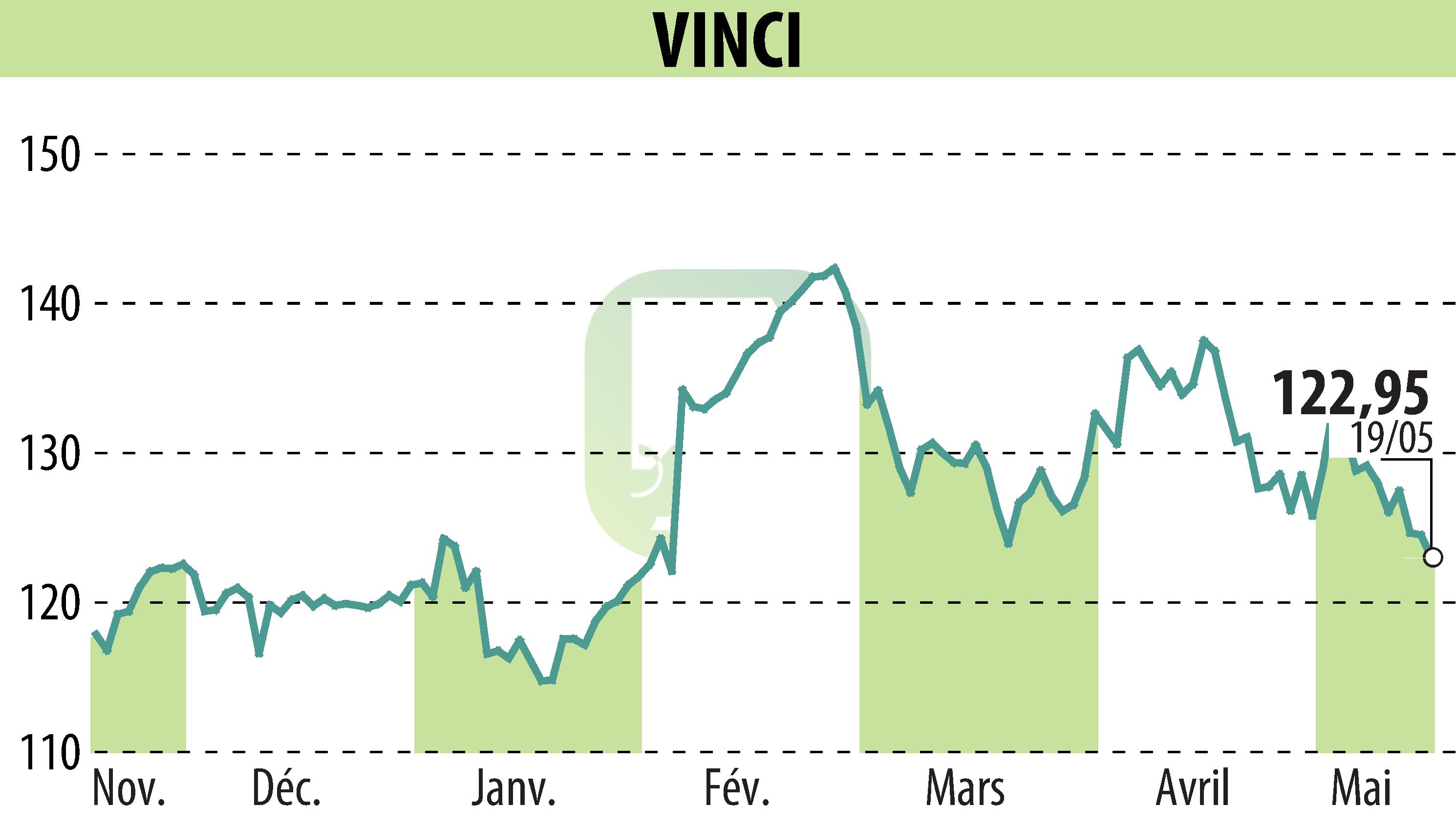 Graphique de l'évolution du cours de l'action VINCI (EPA:DG).