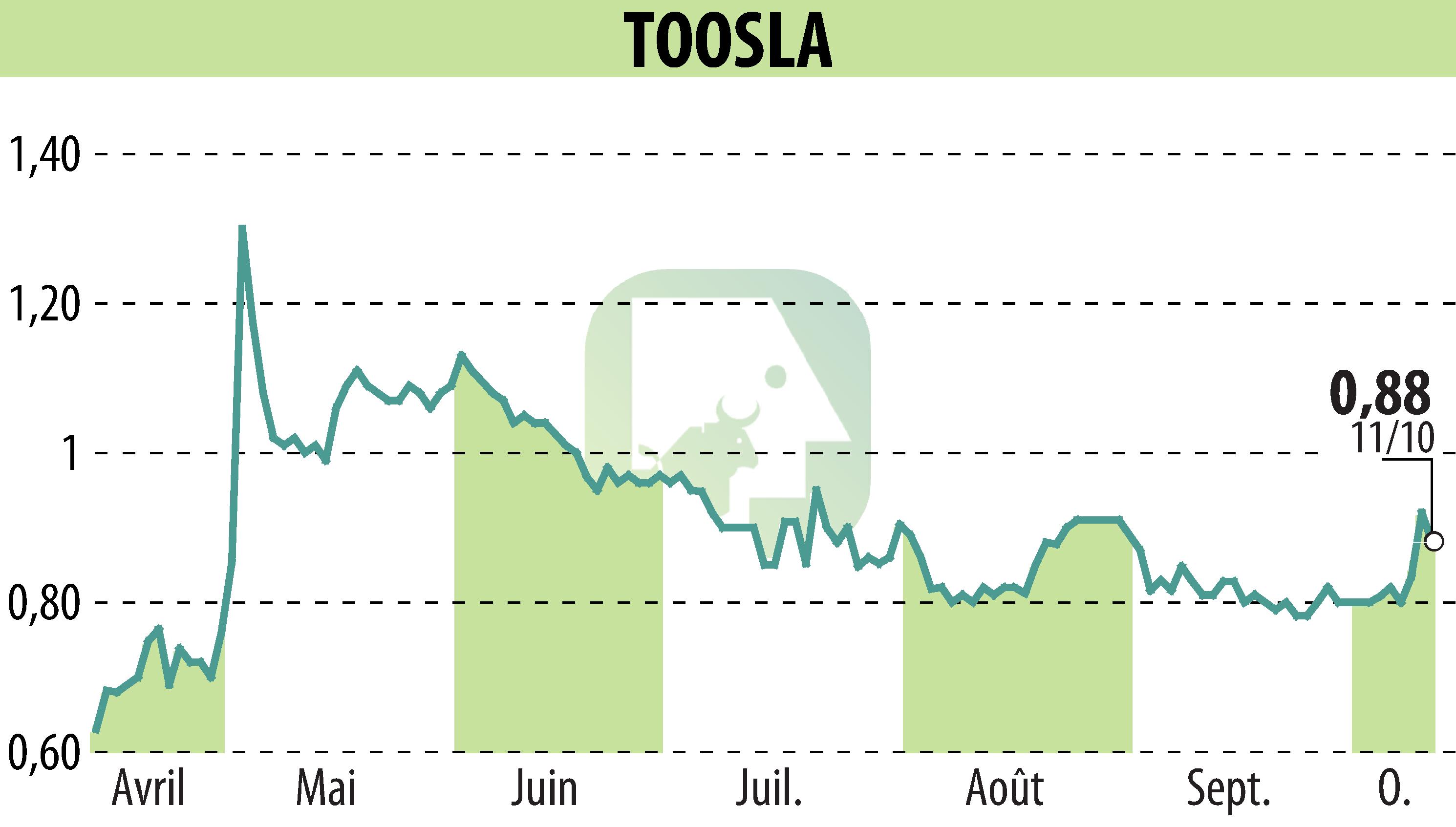 Graphique de l'évolution du cours de l'action TOOSLA (EPA:ALTOO).