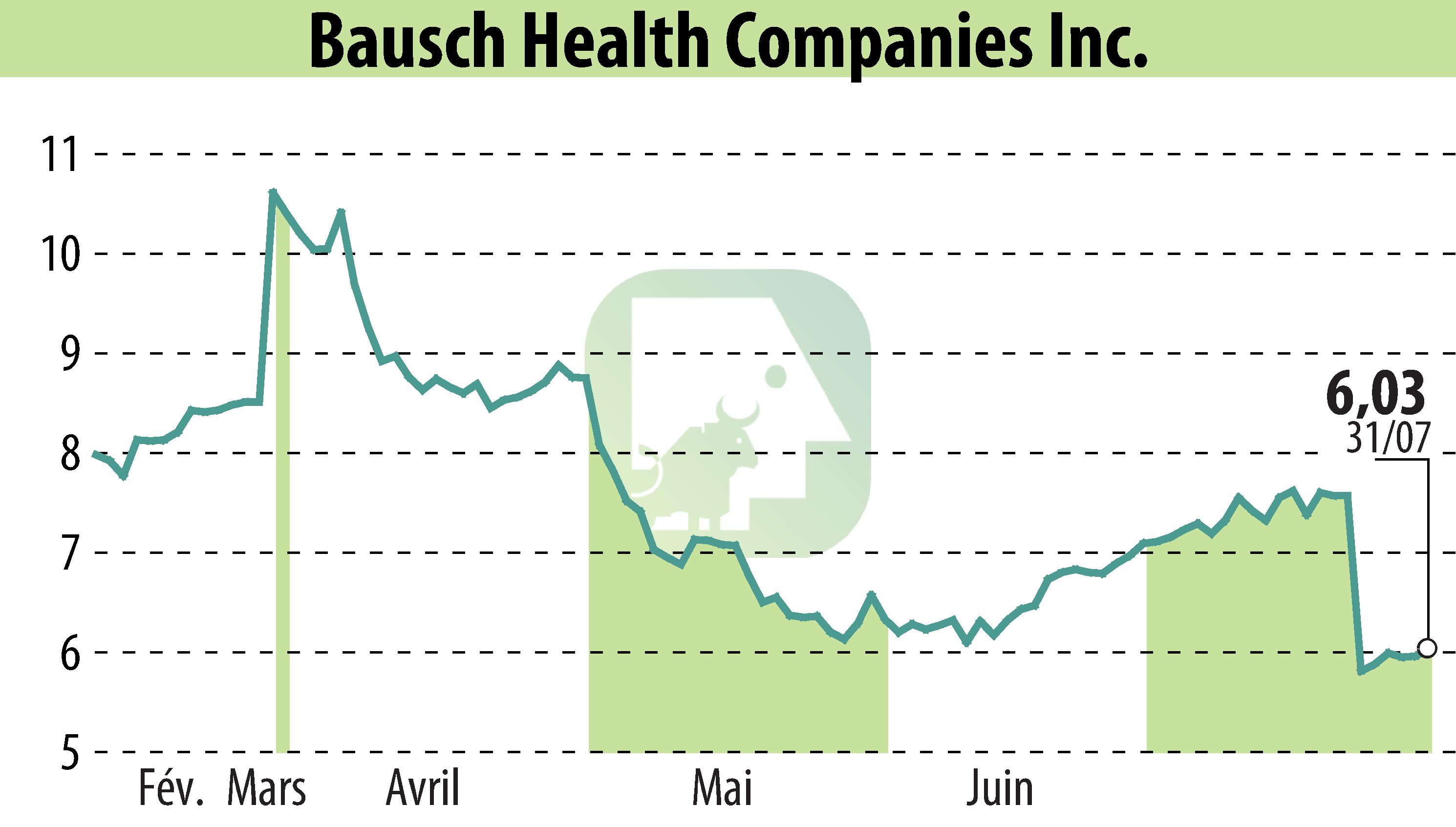 Graphique de l'évolution du cours de l'action Bausch Health Companies Inc. (EBR:BHC).