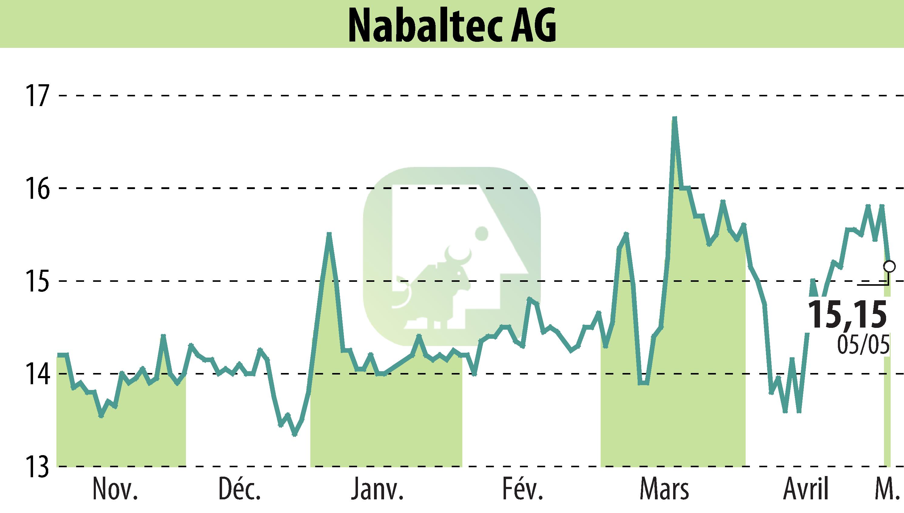 Graphique de l'évolution du cours de l'action Nabaltec AG (EBR:NTG).