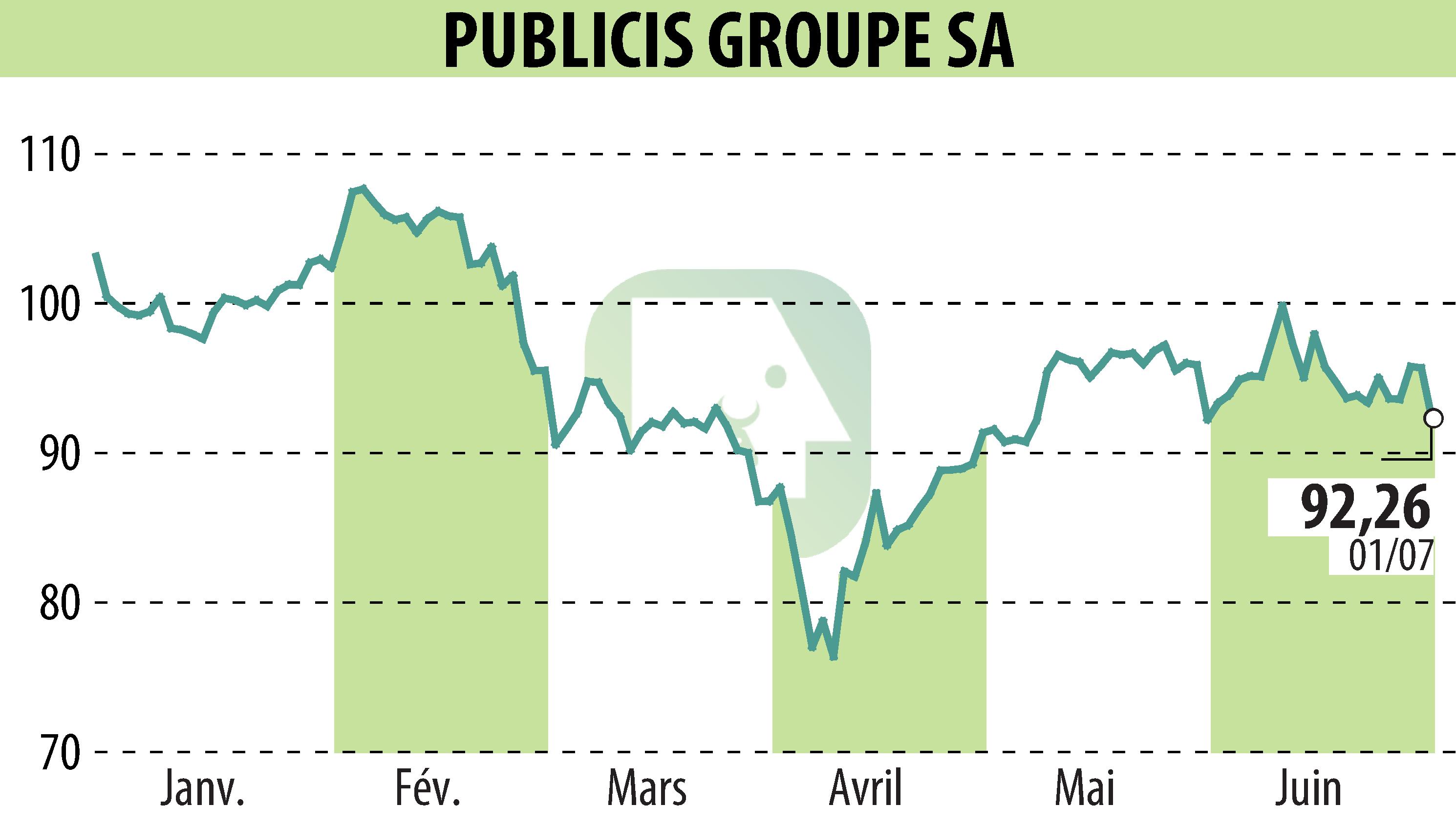 Stock price chart of PUBLICIS GROUPE (EPA:PUB) showing fluctuations.