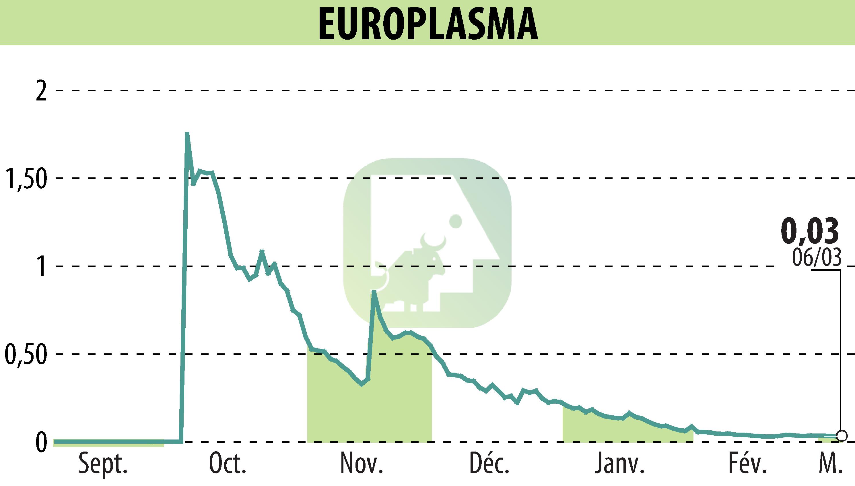 Graphique de l'évolution du cours de l'action EUROPLASMA (EPA:ALEUP).