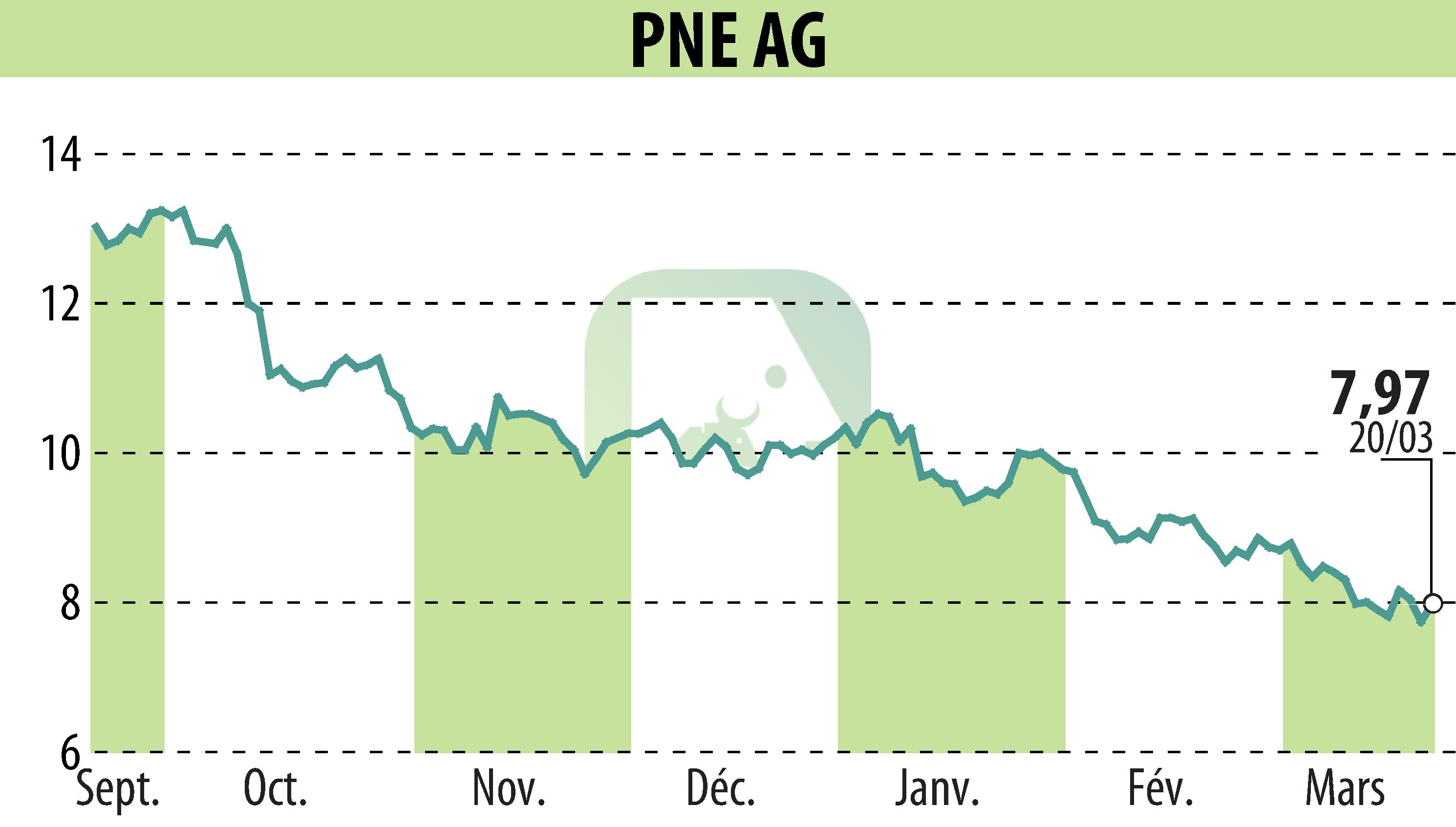 Stock price chart of PNE WIND AG (EBR:PNE3) showing fluctuations.
