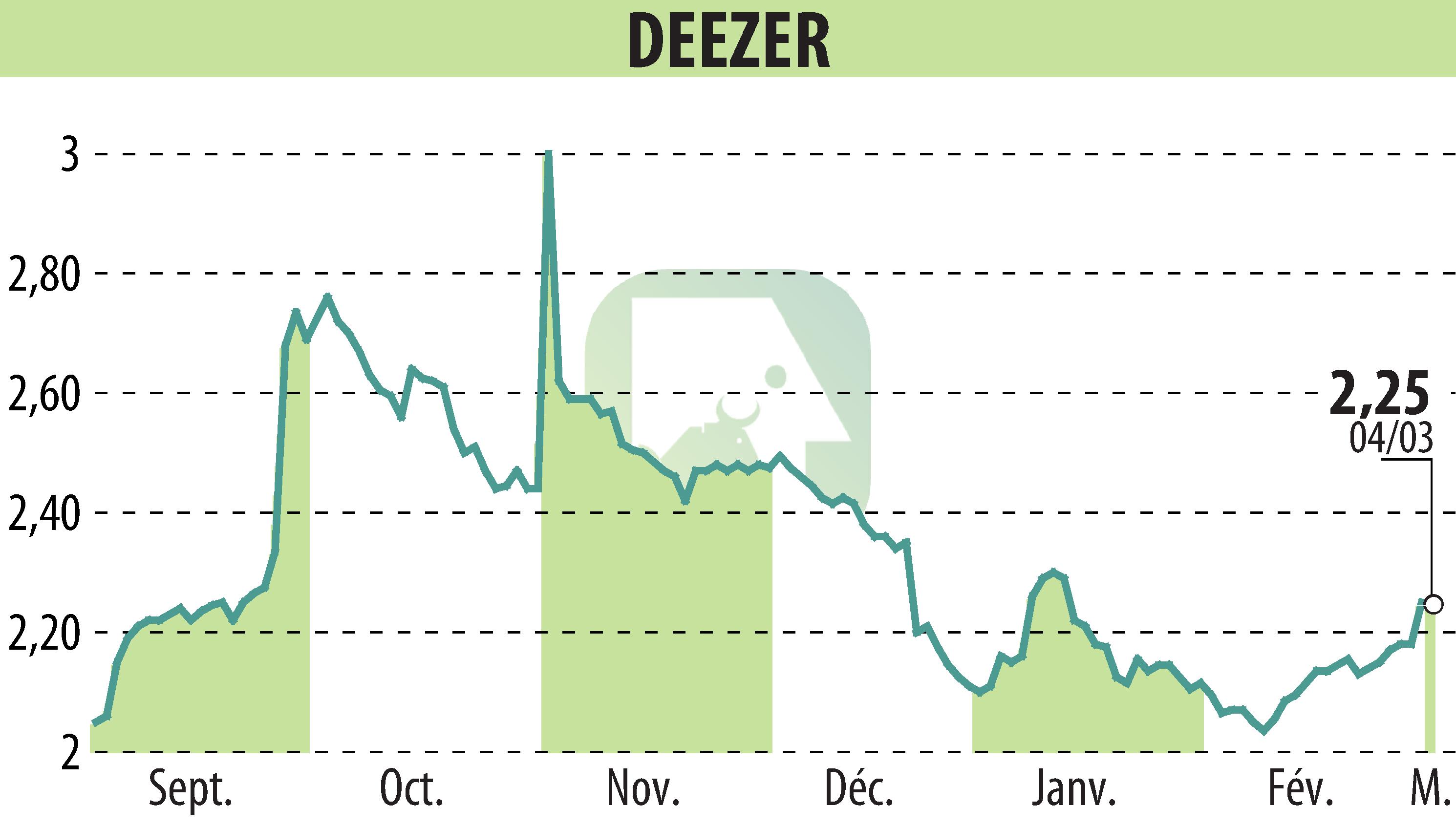 Stock price chart of Deezer (EPA:DEEZR) showing fluctuations