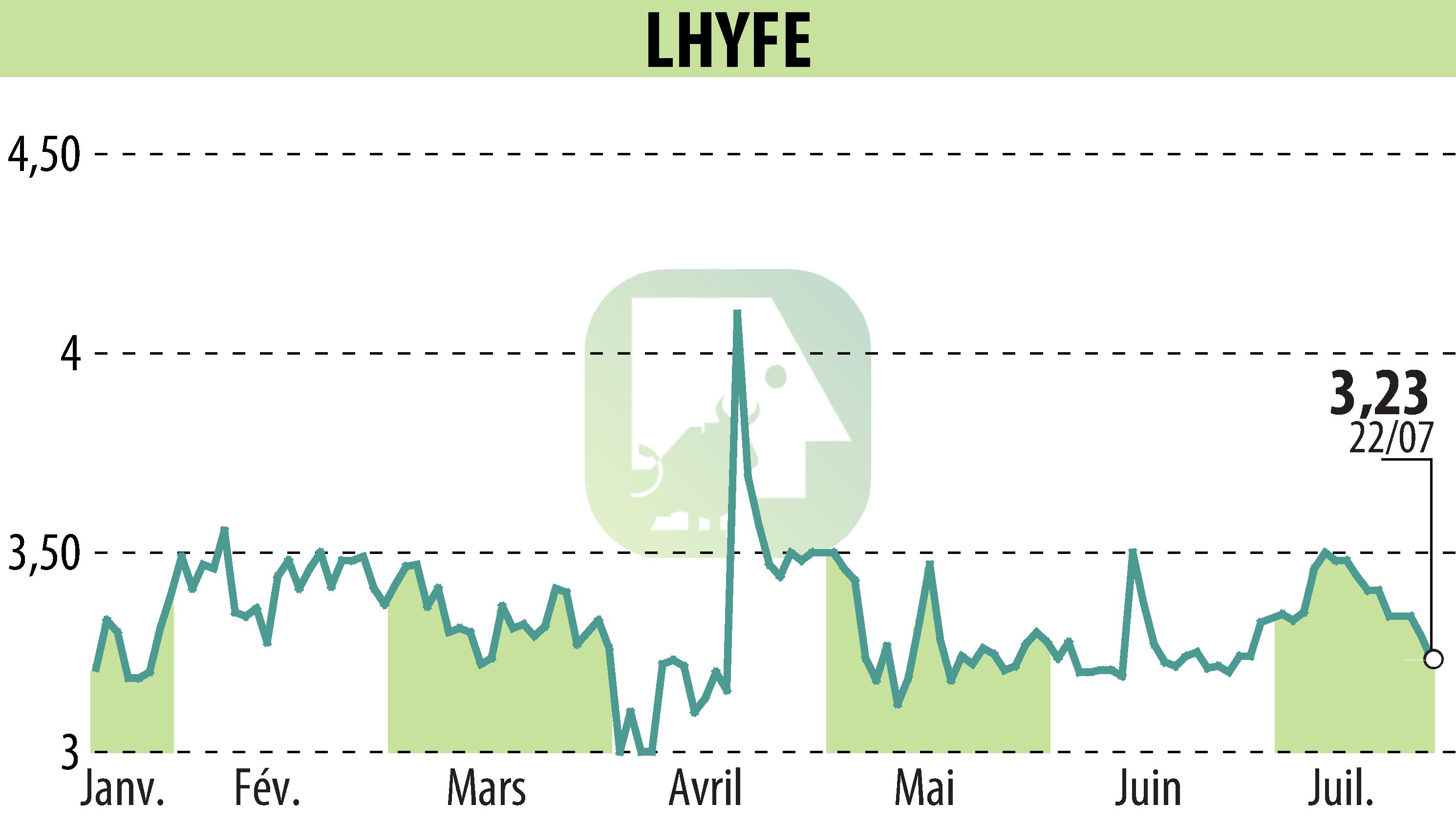 Graphique de l'évolution du cours de l'action LHYFE (EPA:LHYFE).